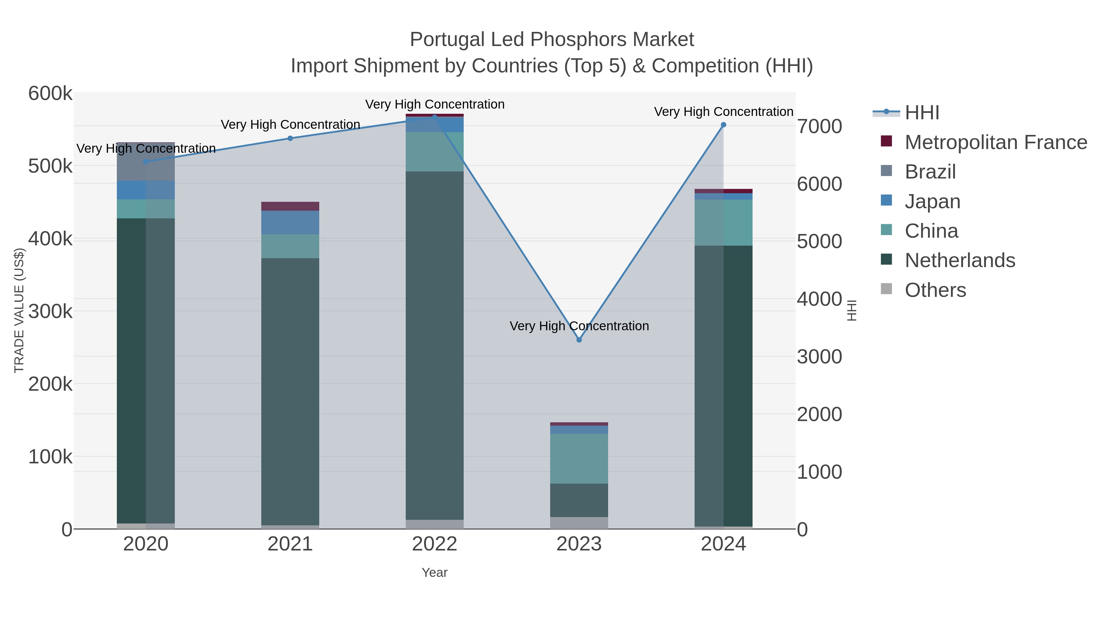 Portugal Led Phosphors Market Import Shipment by Countries (Top 5) & Competition (HHI)