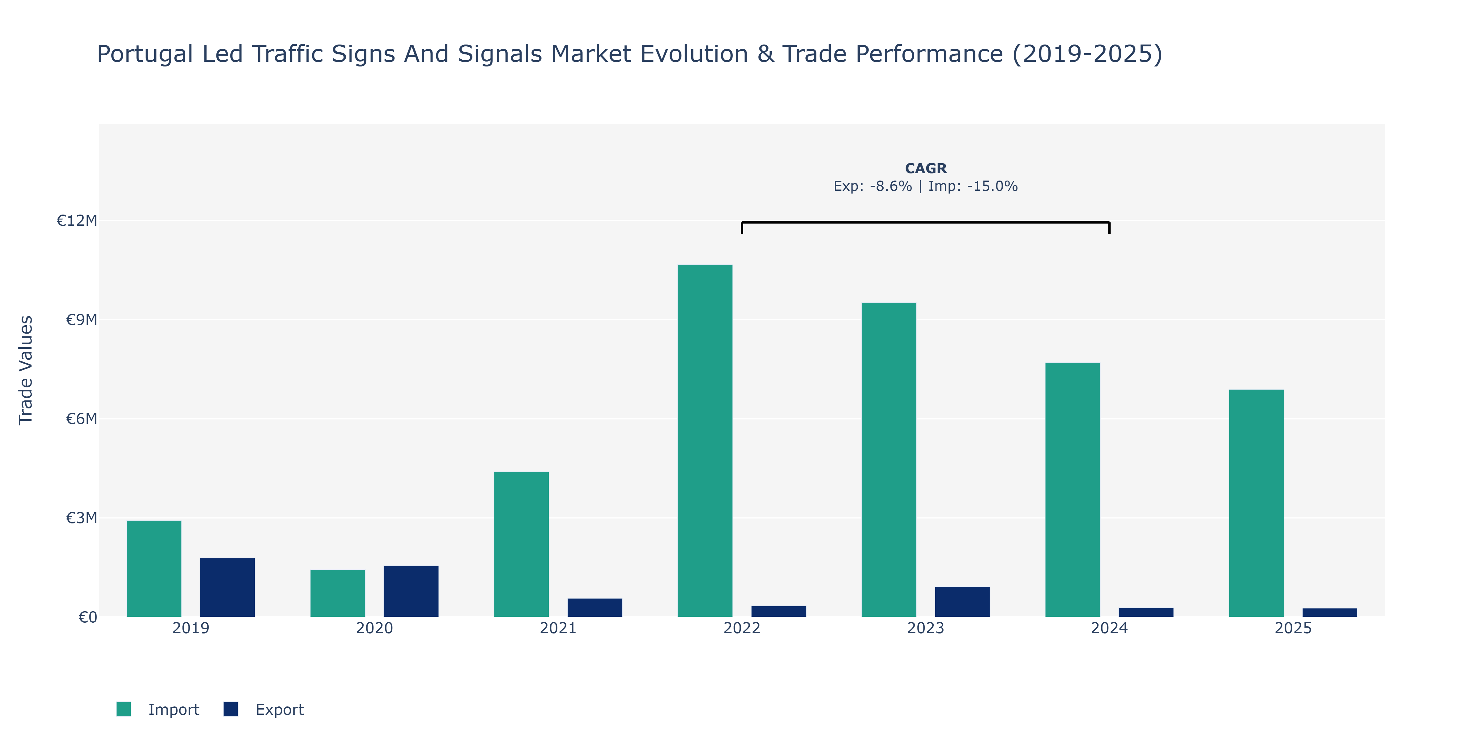 Portugal Led Traffic Signs And Signals Market: Production & Trade Performance (2019-2025)