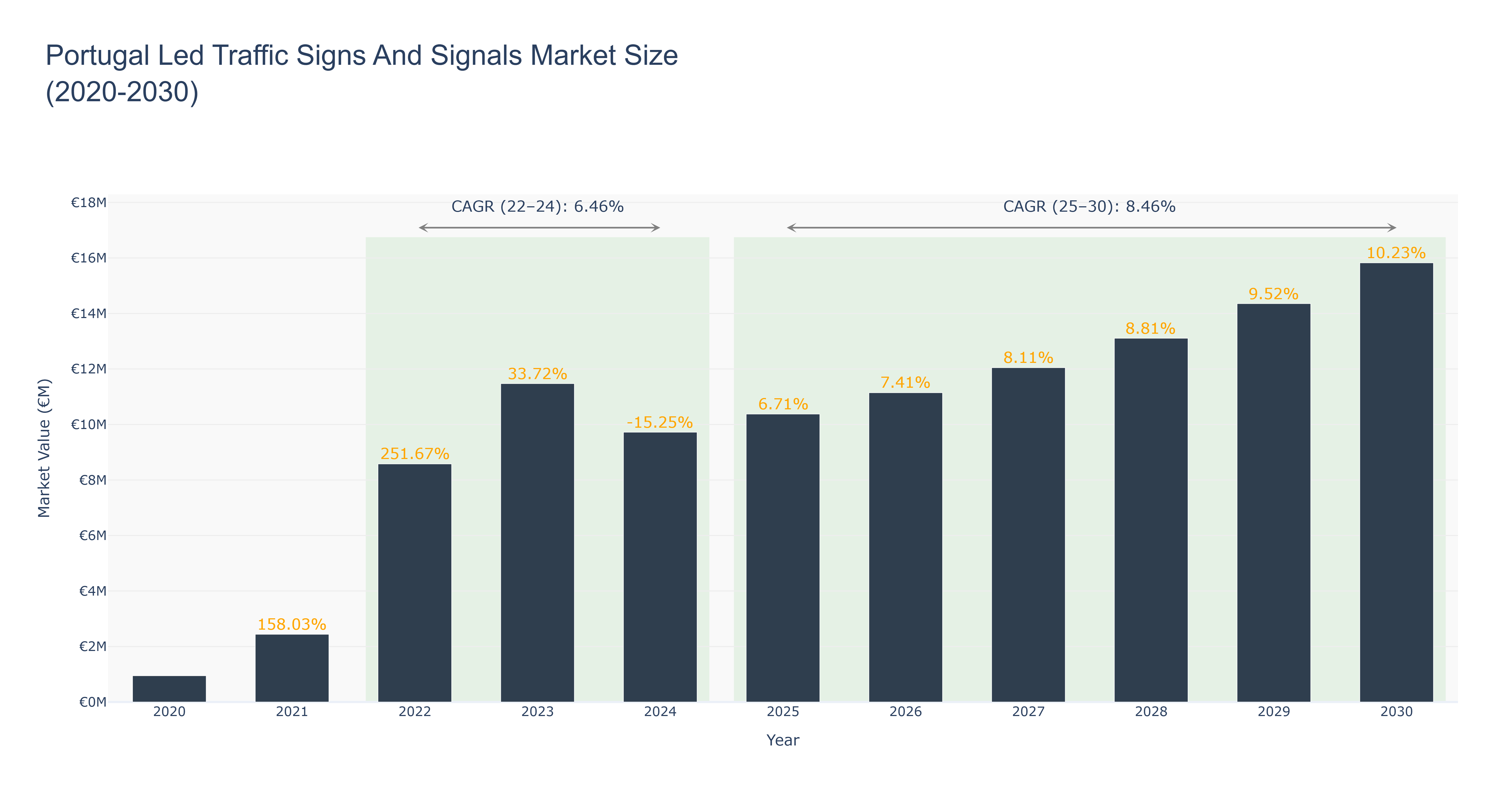 Portugal Led Traffic Signs And Signals Market Size (2020-2030)
