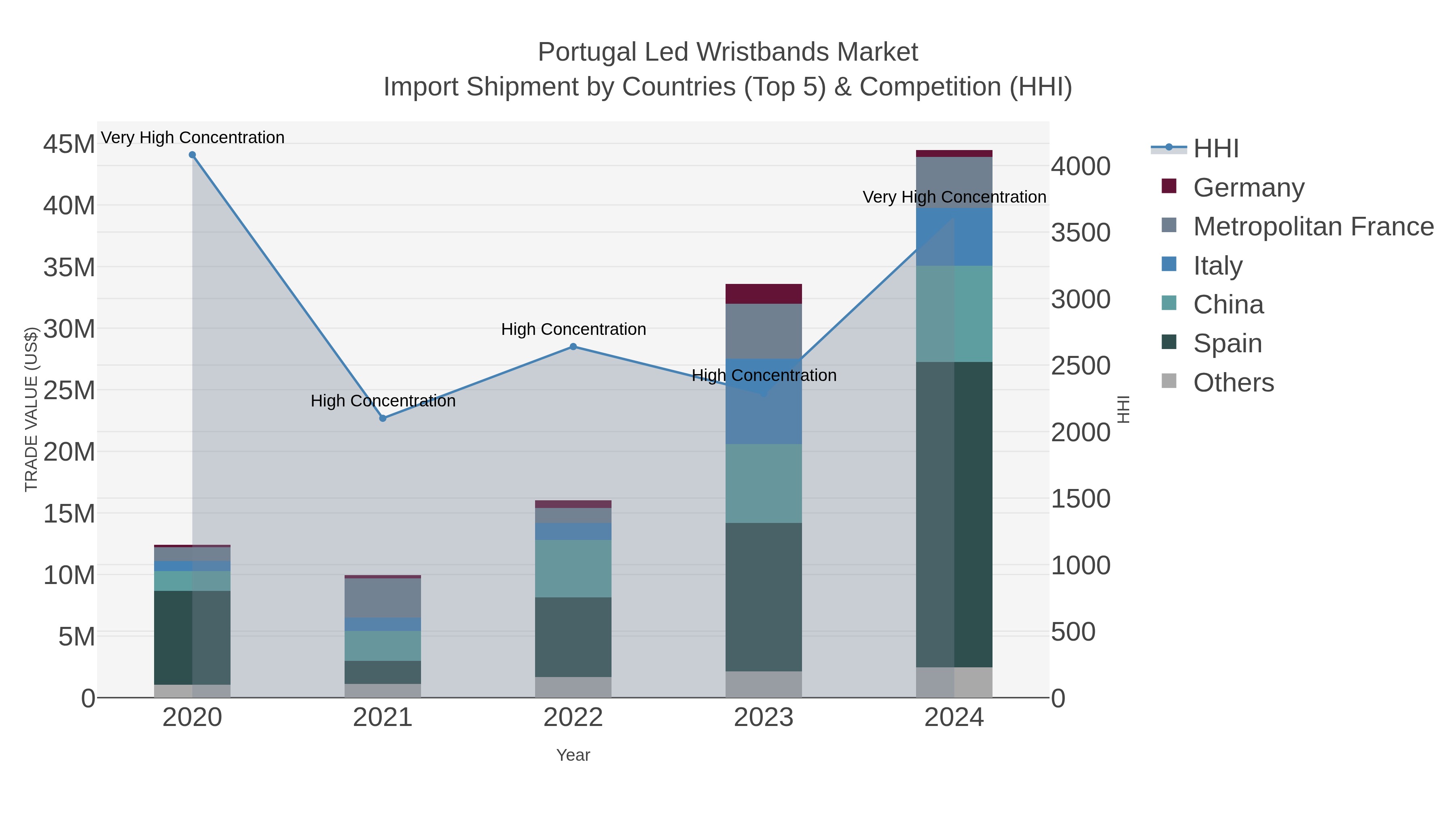 Portugal Led Wristbands Market Import Shipment by Countries (Top 5) & Competition (HHI)