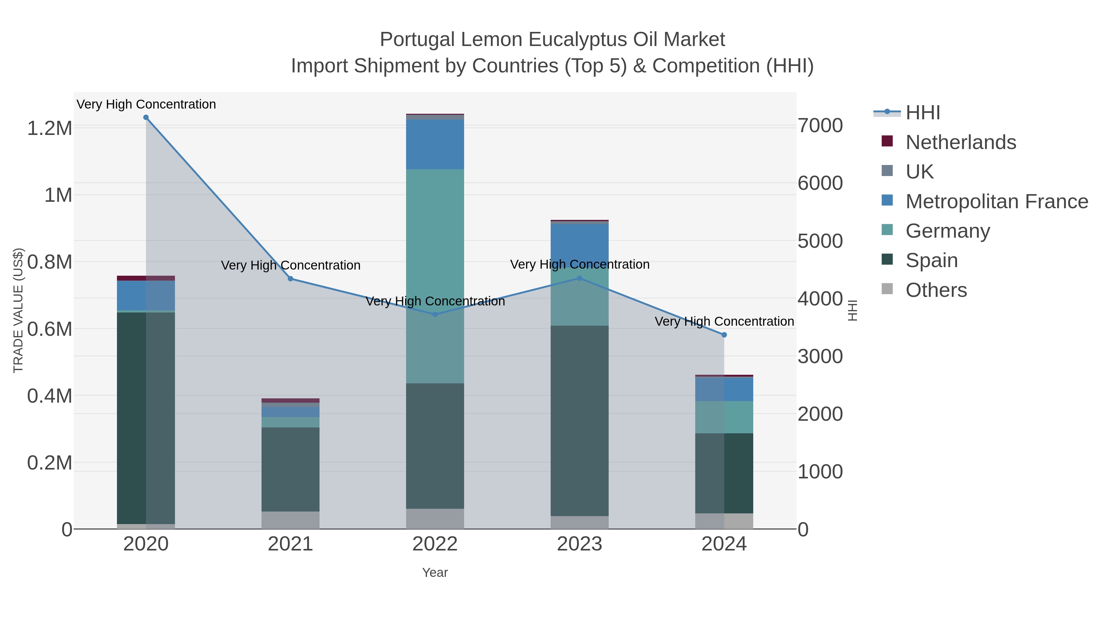 Portugal Lemon Eucalyptus Oil Market Import Shipment by Countries (Top 5) & Competition (HHI)
