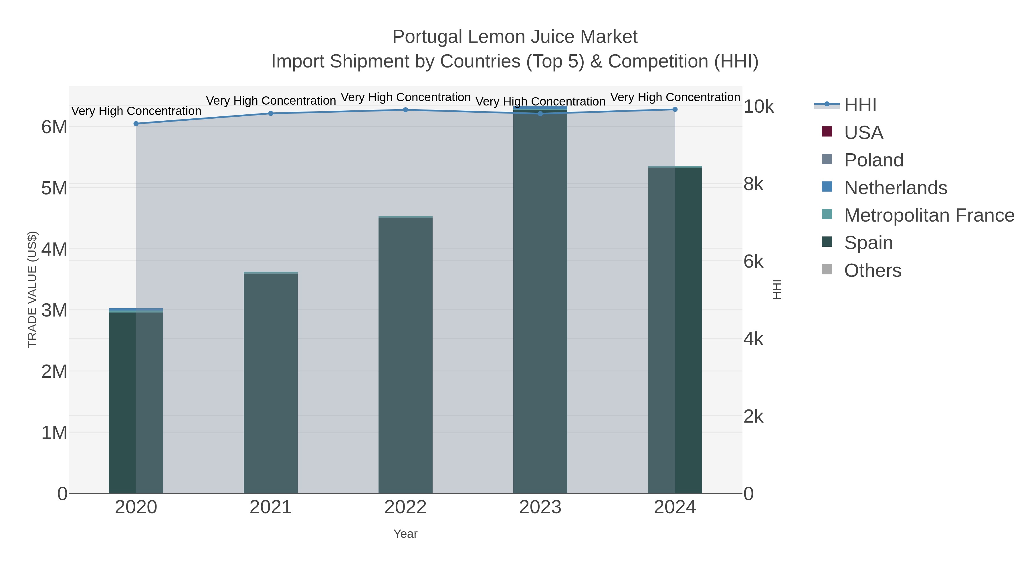 Portugal Lemon Juice Market Import Shipment by Countries (Top 5) & Competition (HHI)