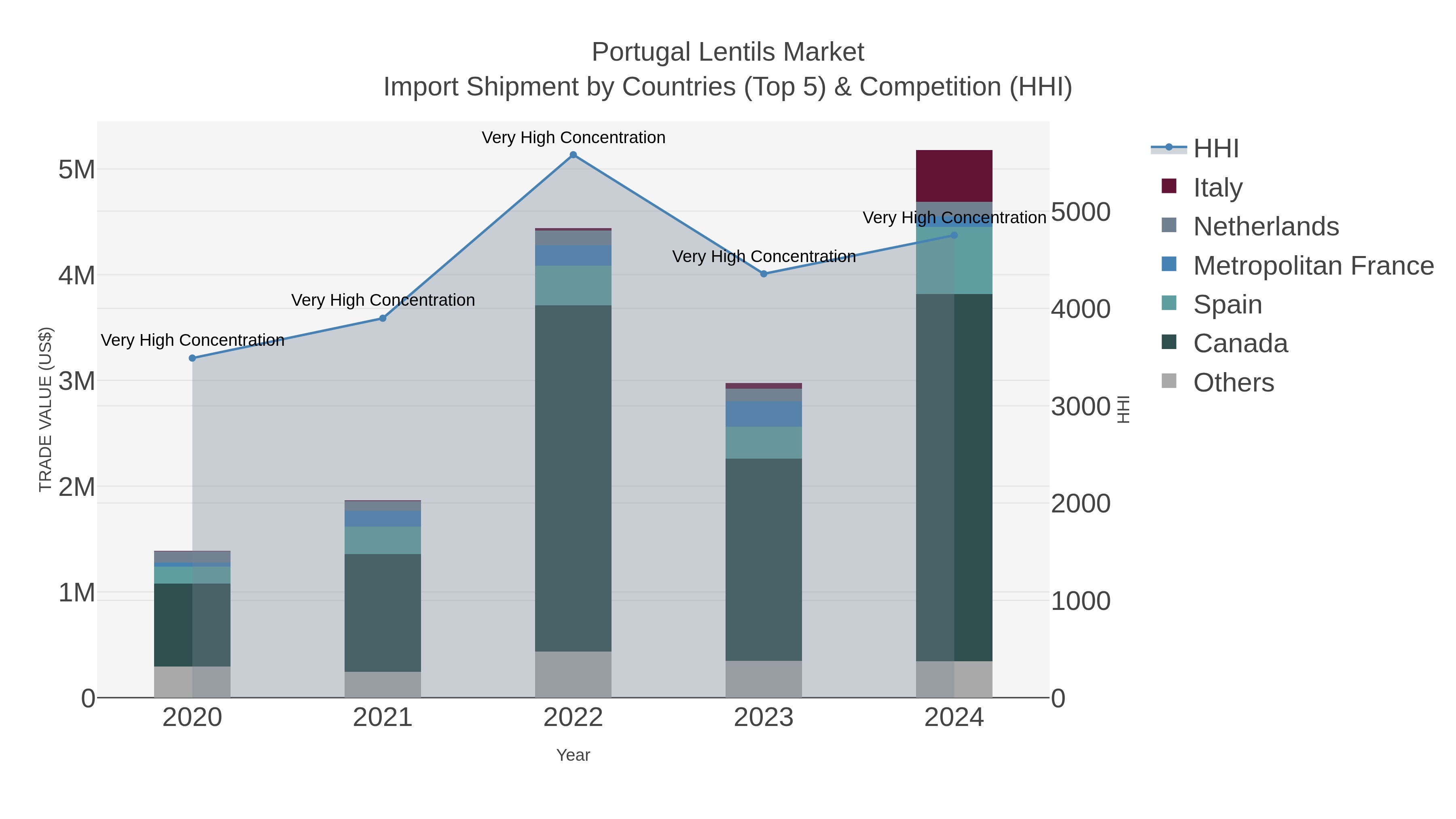 Portugal Lentils Market Import Shipment by Countries (Top 5) & Competition (HHI)