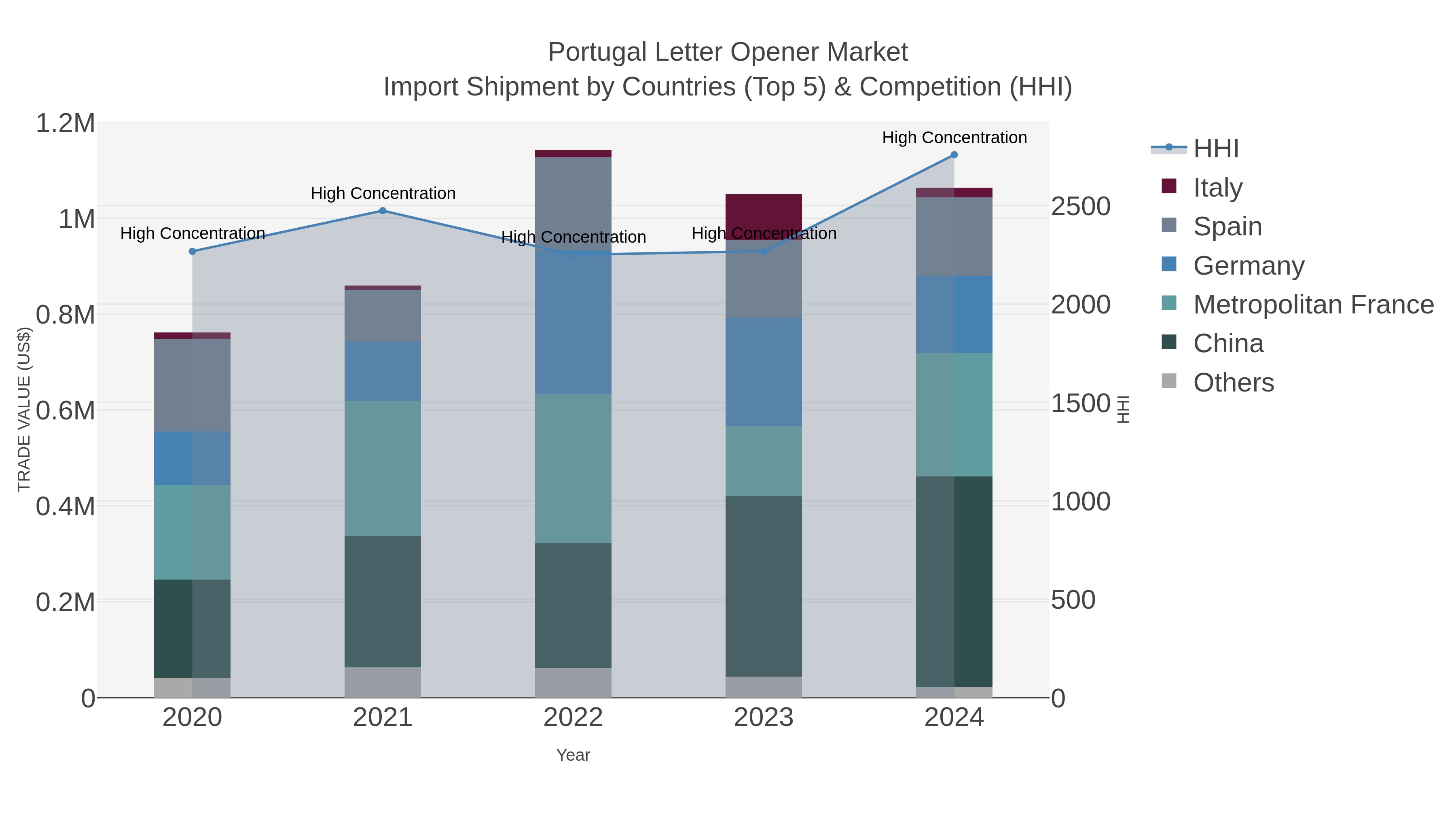 Portugal Letter Opener Market Import Shipment by Countries (Top 5) & Competition (HHI)
