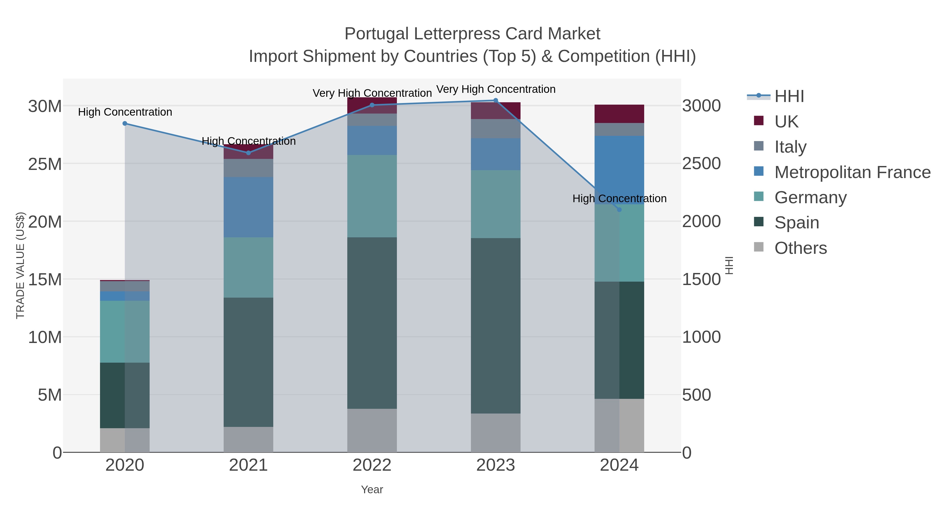 Portugal Letterpress Card Market Import Shipment by Countries (Top 5) & Competition (HHI)