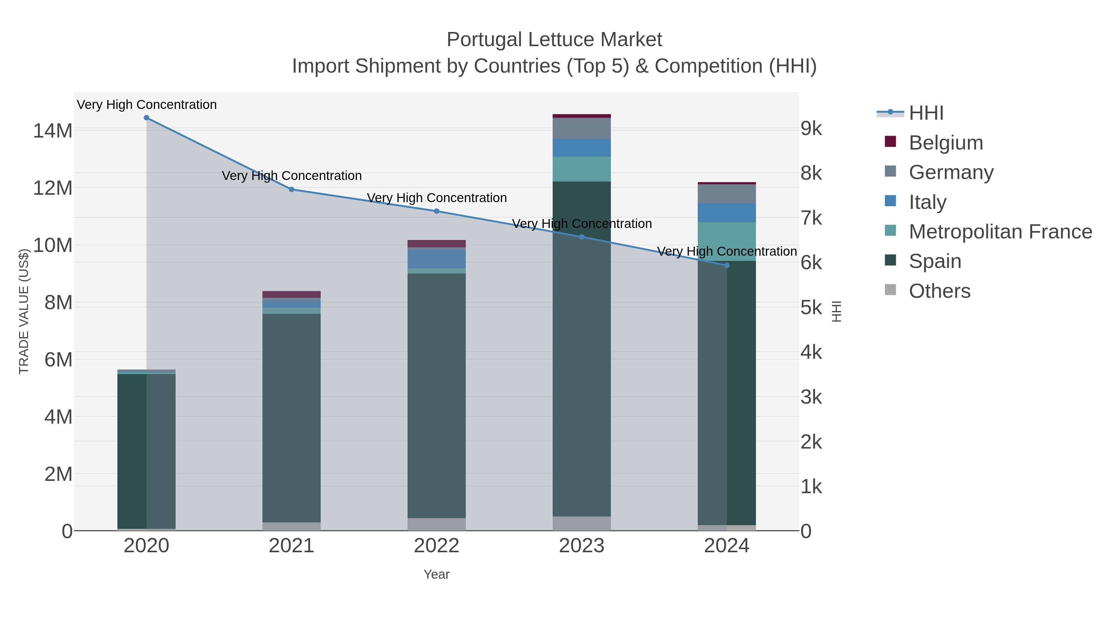 Portugal Lettuce Market Import Shipment by Countries (Top 5) & Competition (HHI)