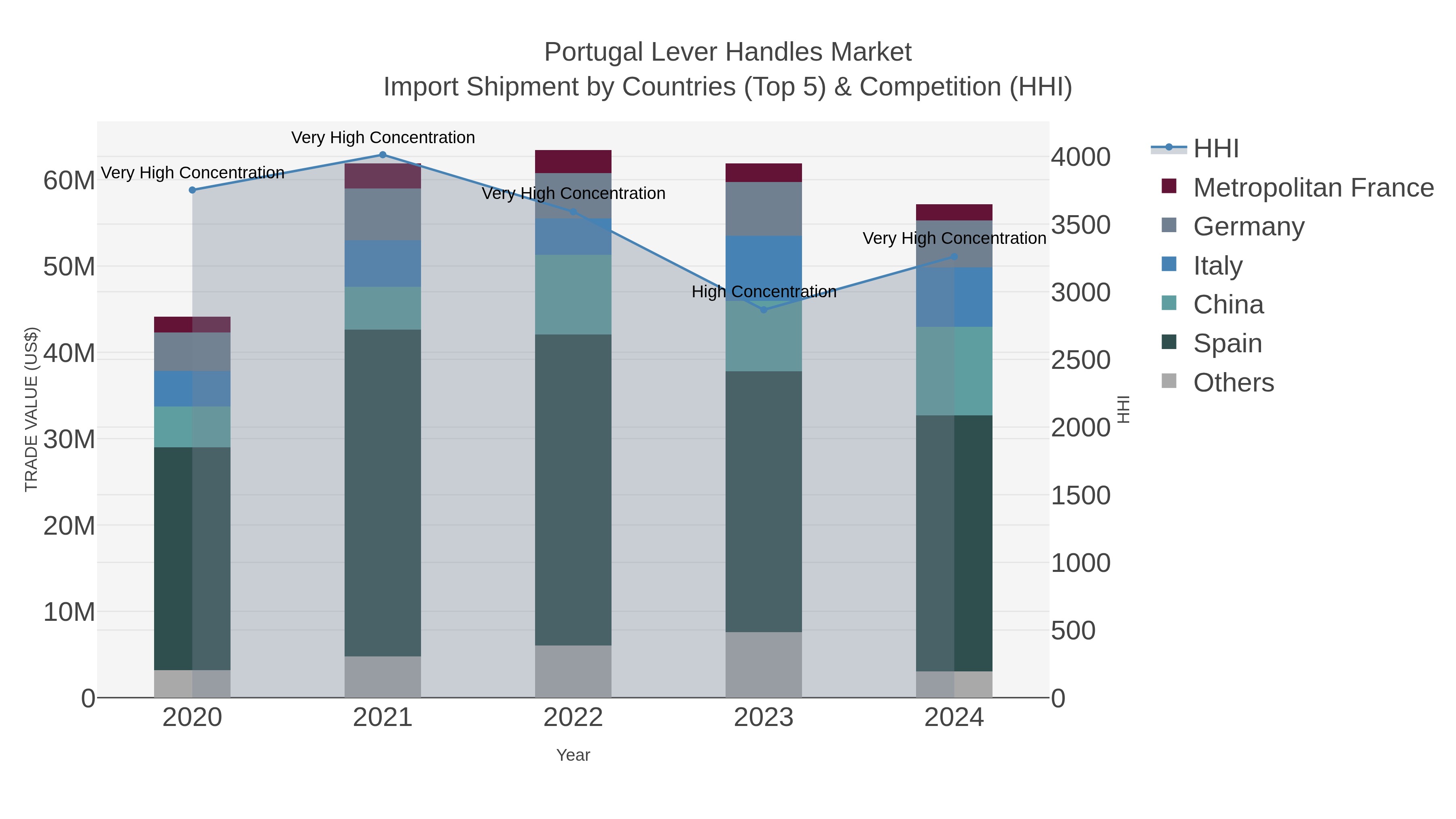Portugal Lever Handles Market Import Shipment by Countries (Top 5) & Competition (HHI)
