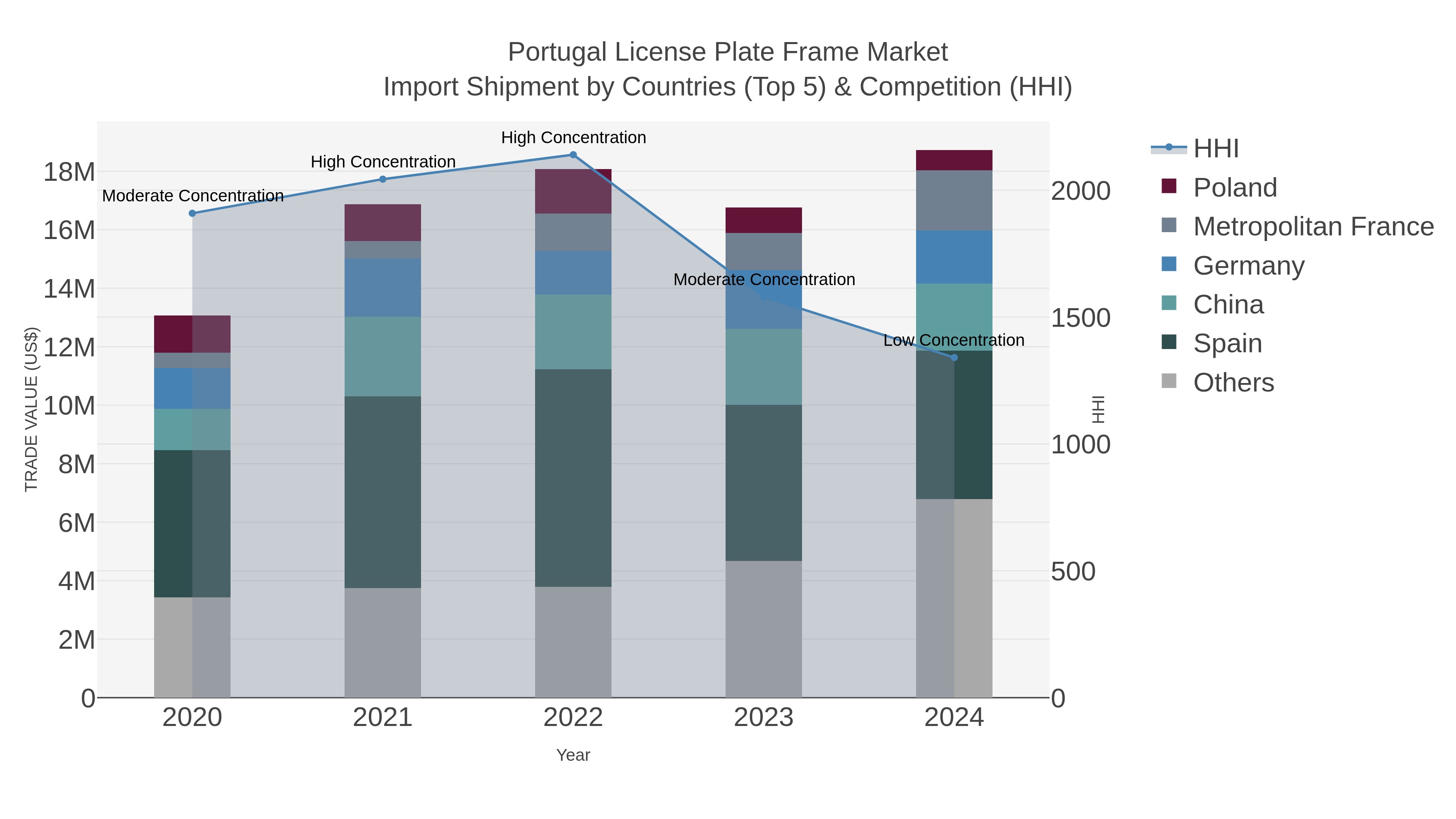 Portugal License Plate Frame Market Import Shipment by Countries (Top 5) & Competition (HHI)