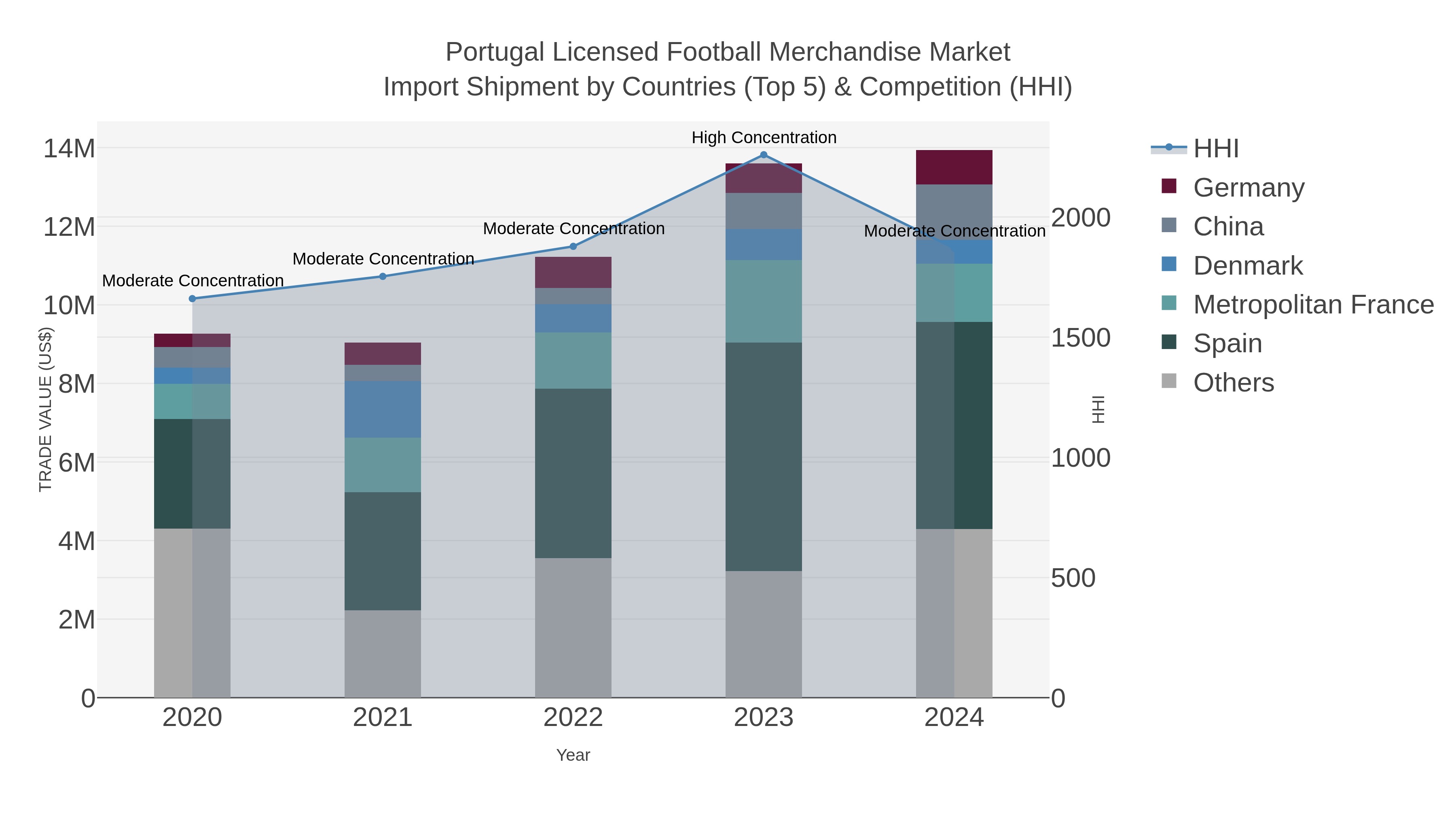 Portugal Licensed Football Merchandise Market Import Shipment by Countries (Top 5) & Competition (HHI)