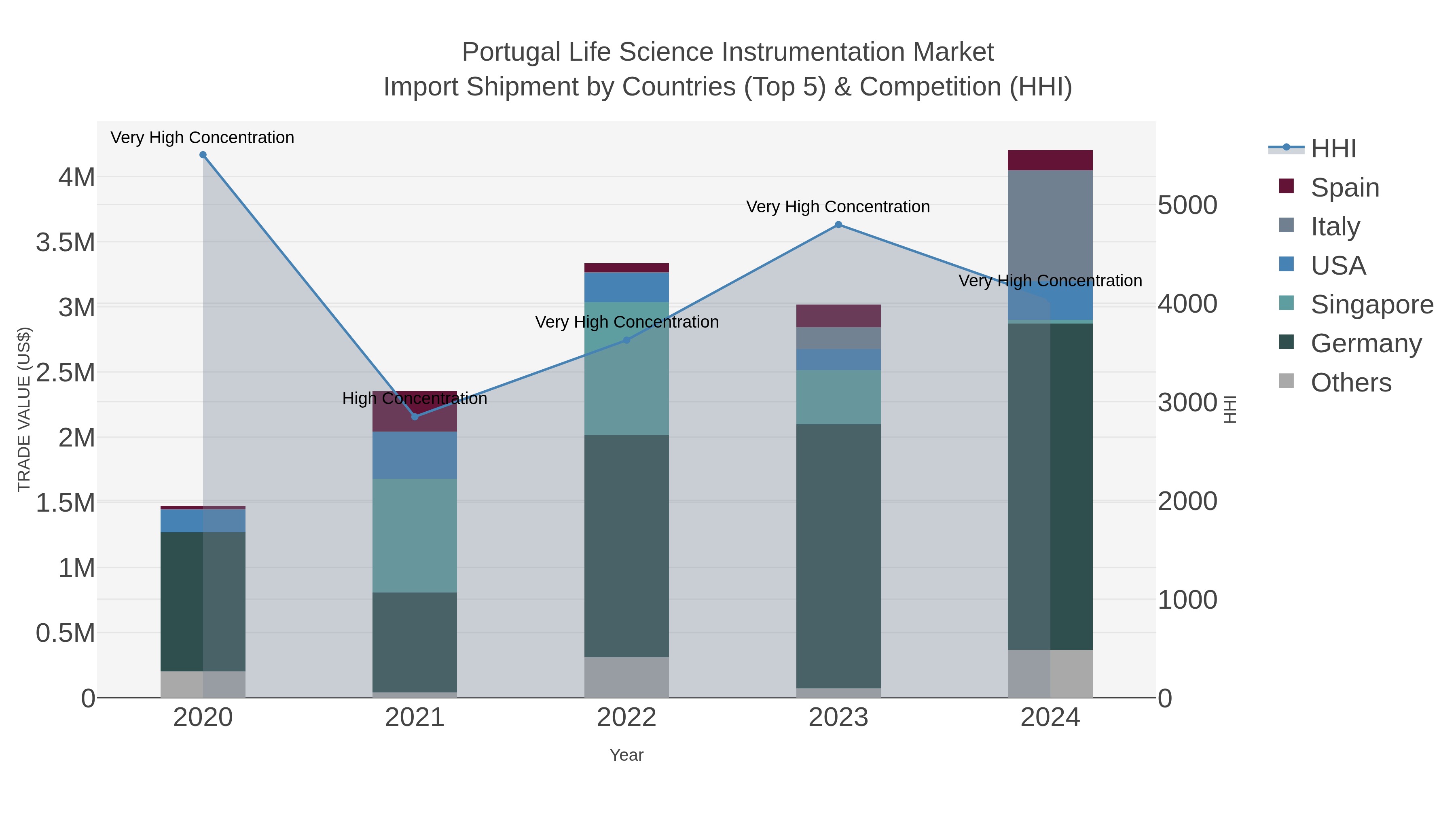 Portugal Life Science Instrumentation Market Import Shipment by Countries (Top 5) & Competition (HHI)