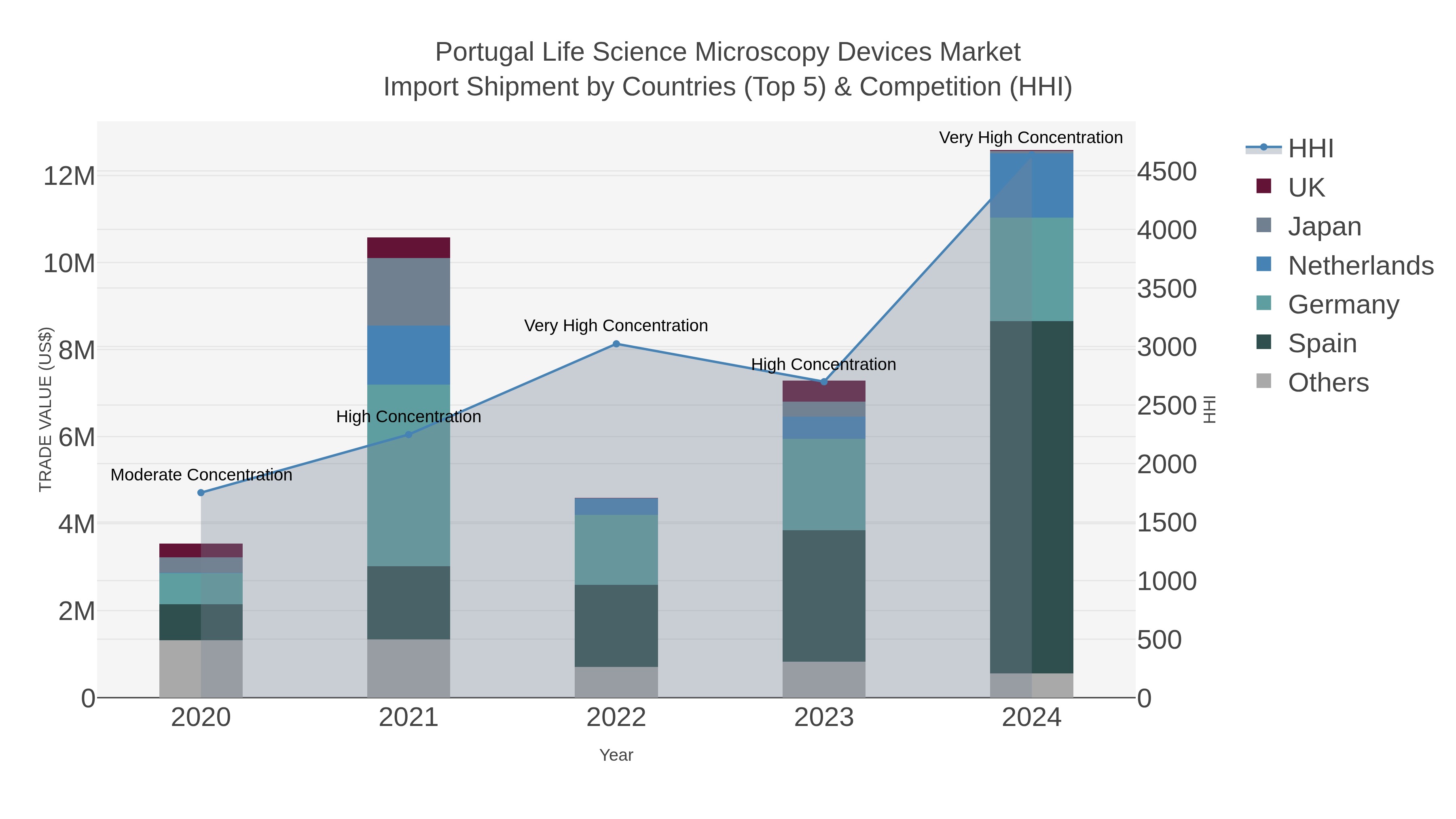 Portugal Life Science Microscopy Devices Market Import Shipment by Countries (Top 5) & Competition (HHI)