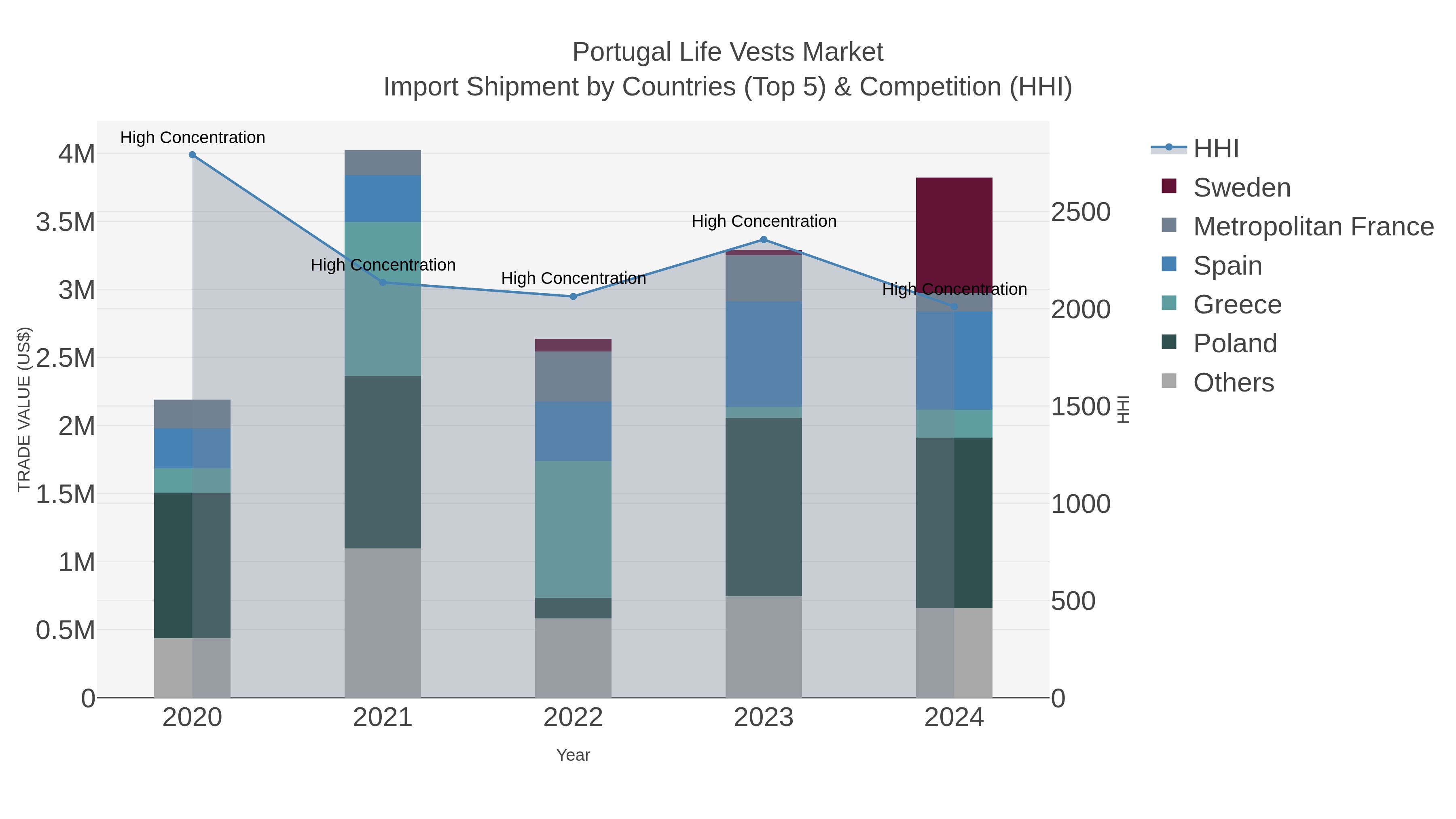 Portugal Life Vests Market Import Shipment by Countries (Top 5) & Competition (HHI)