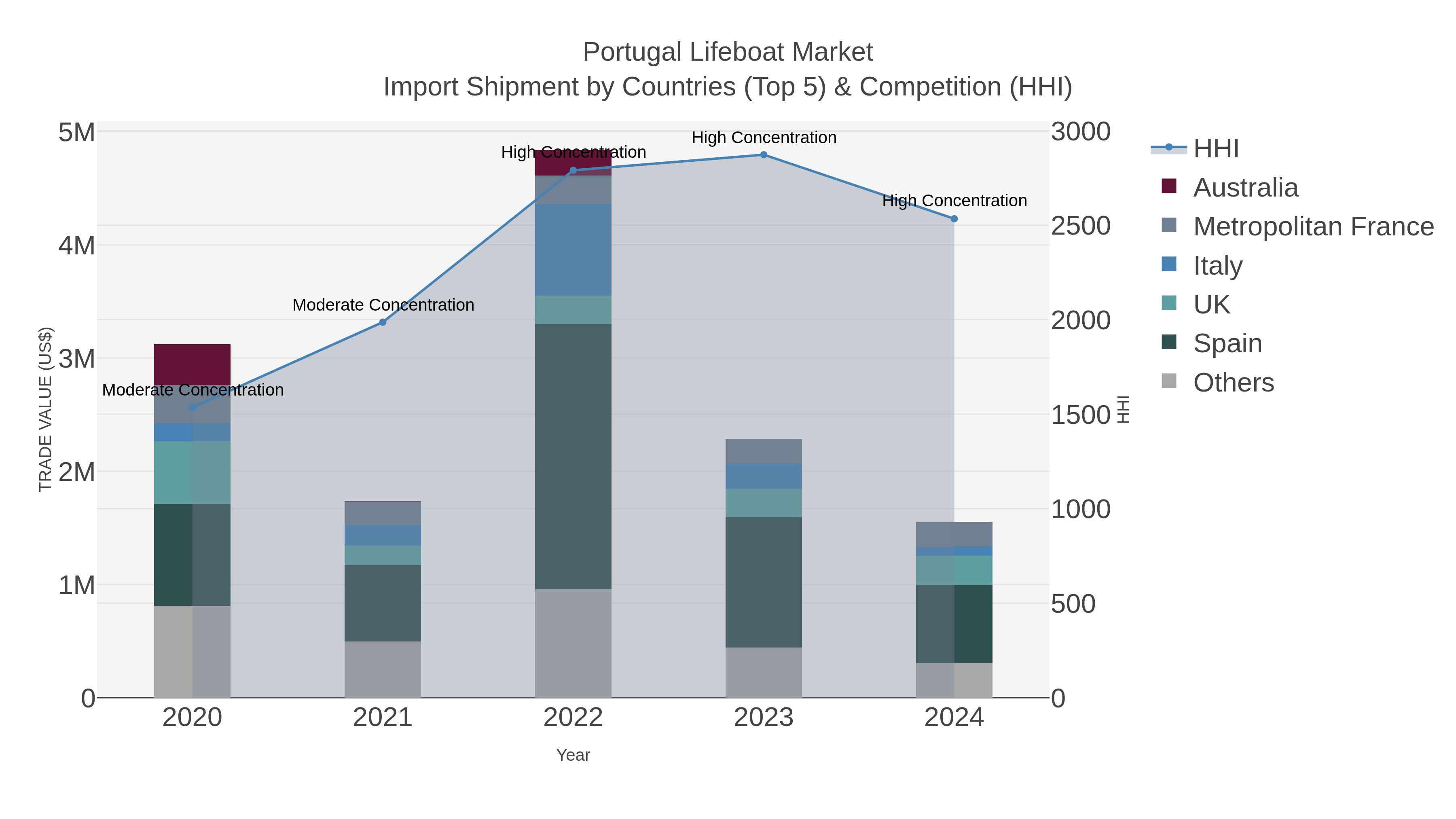 Portugal Lifeboat Market Import Shipment by Countries (Top 5) & Competition (HHI)
