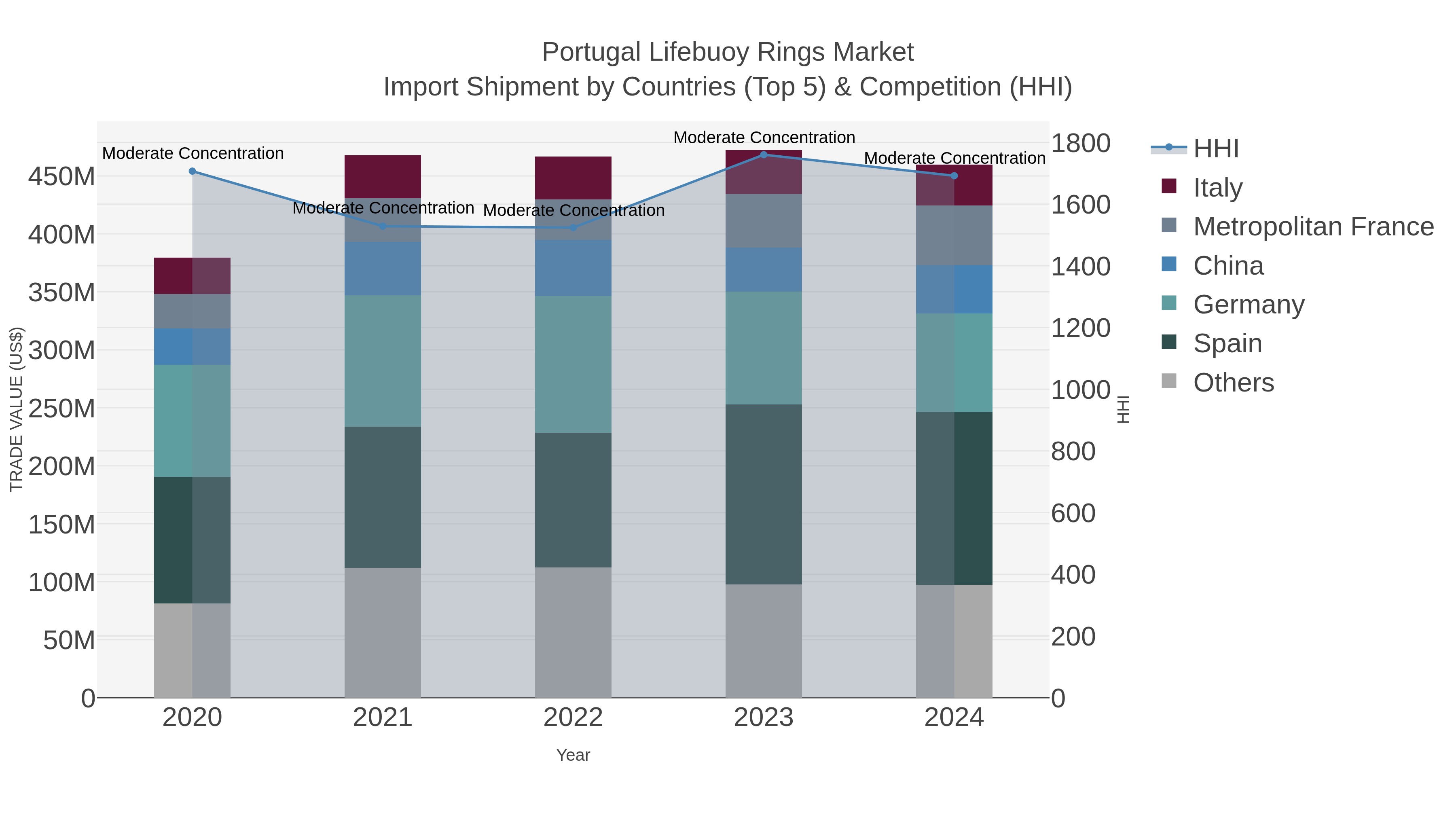Portugal Lifebuoy Rings Market Import Shipment by Countries (Top 5) & Competition (HHI)
