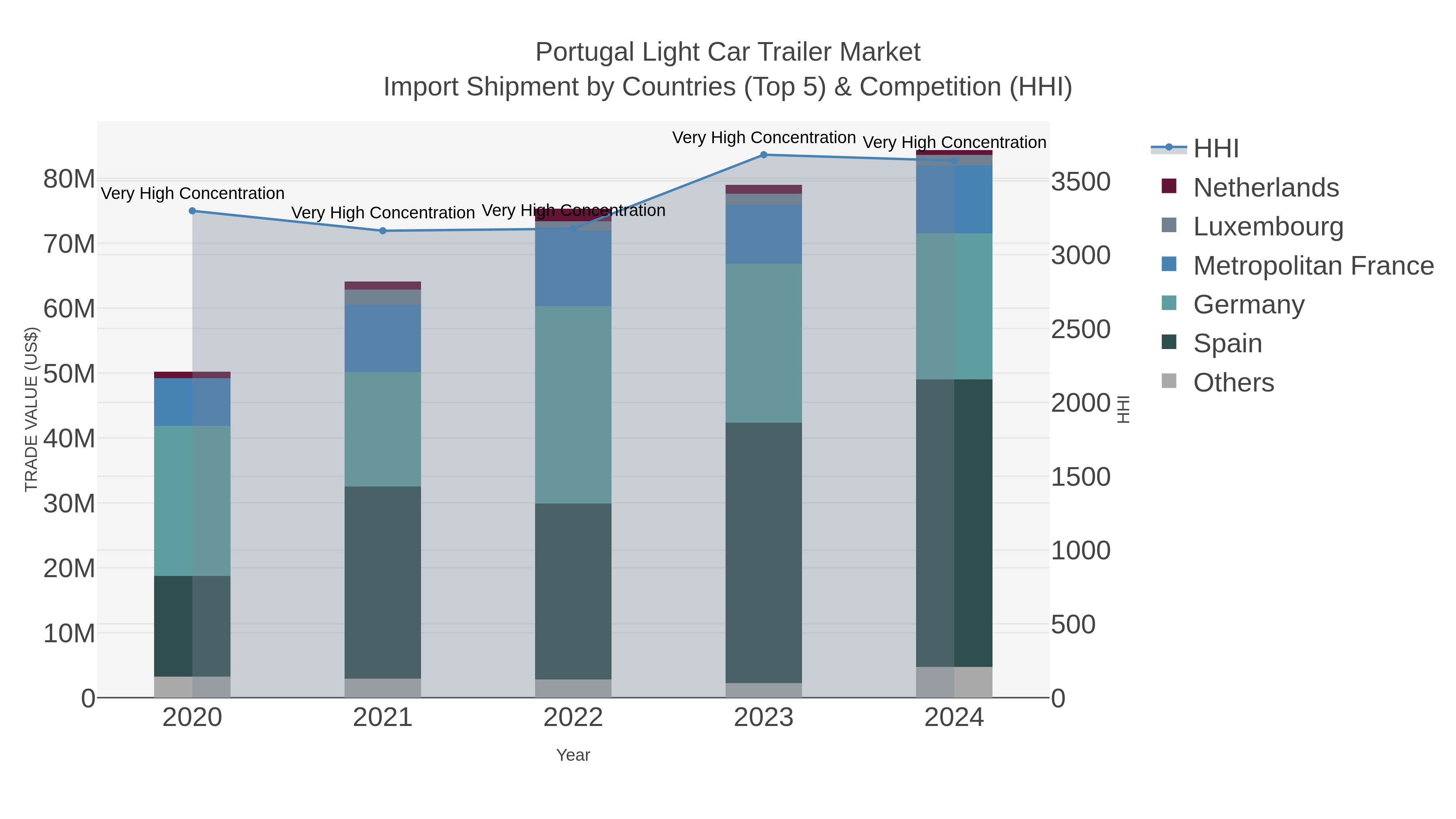 Portugal Light Car Trailer Market Import Shipment by Countries (Top 5) & Competition (HHI)