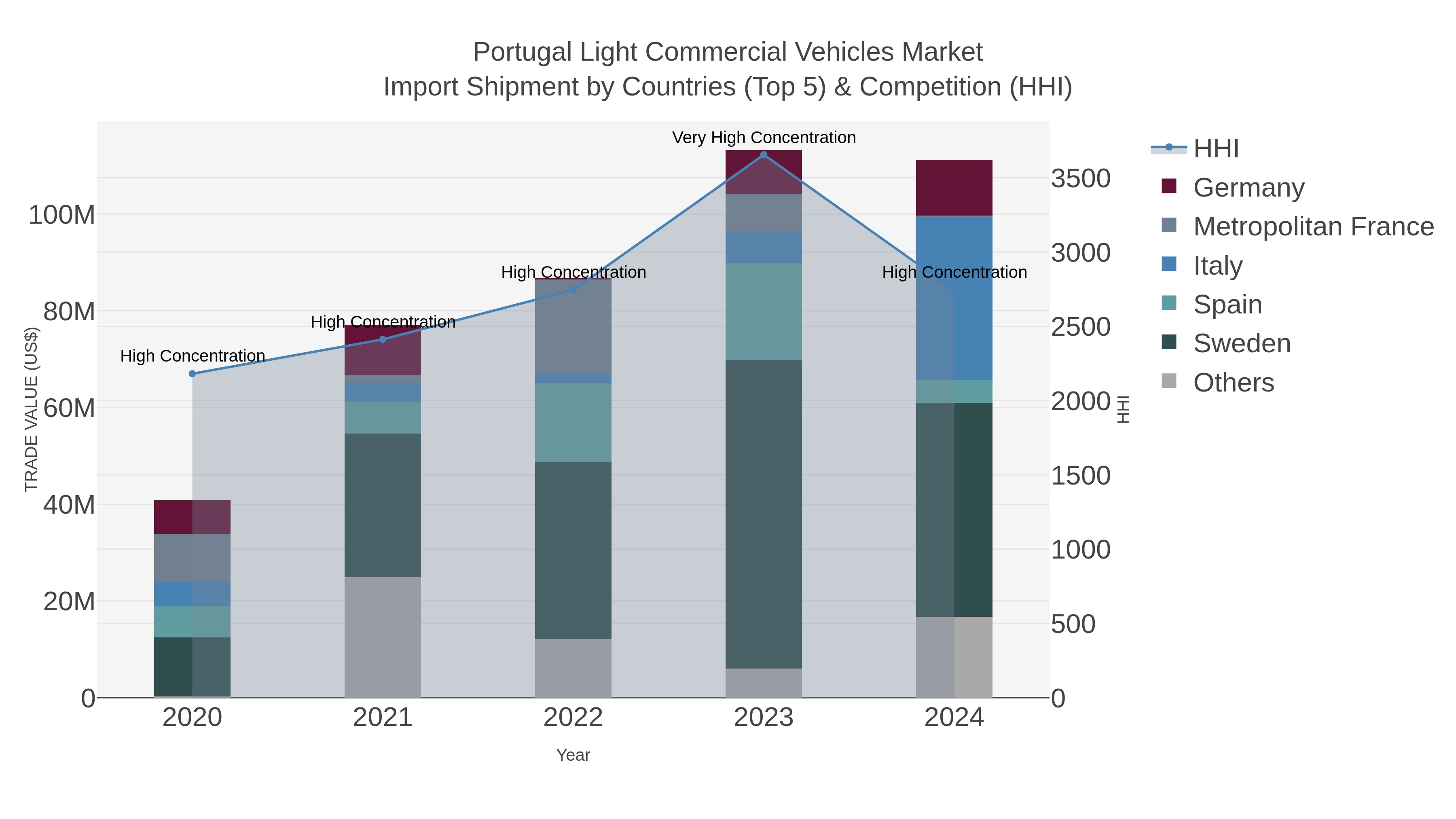 Portugal Light Commercial Vehicles Market Import Shipment by Countries (Top 5) & Competition (HHI)
