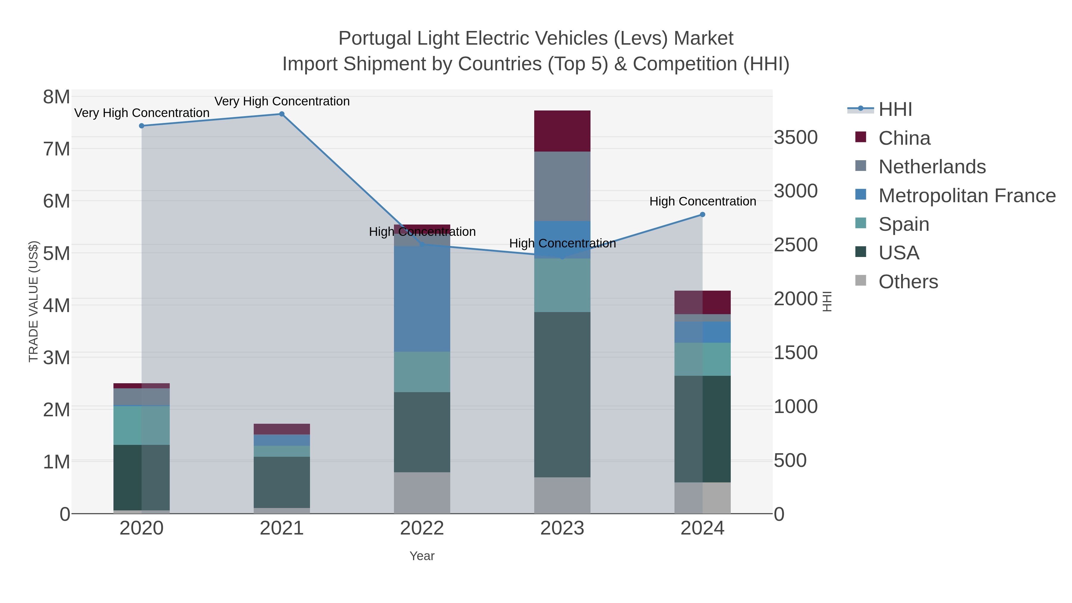 Portugal Light Electric Vehicles (levs) Market Import Shipment by Countries (Top 5) & Competition (HHI)