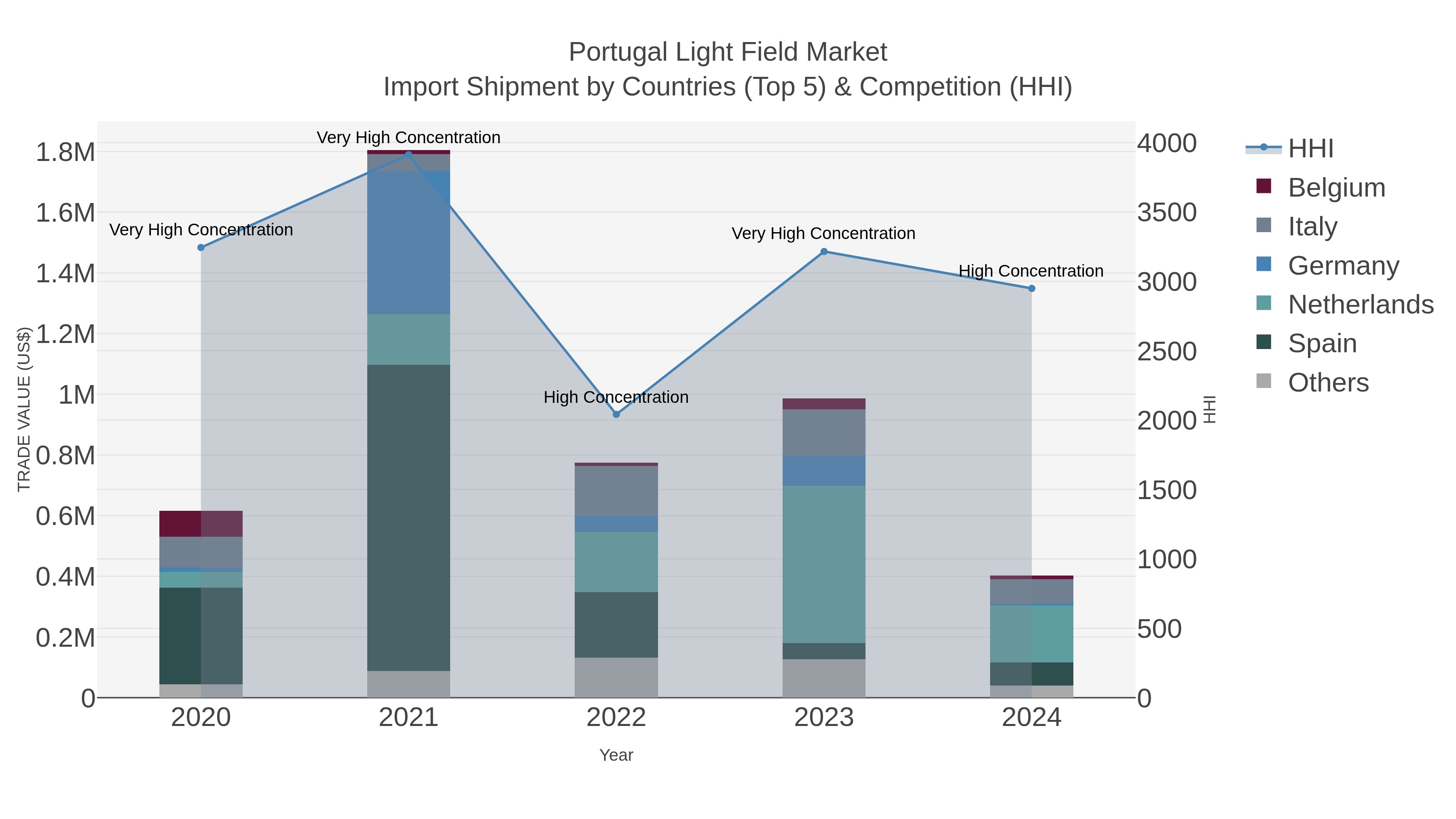 Portugal Light Field Market Import Shipment by Countries (Top 5) & Competition (HHI)