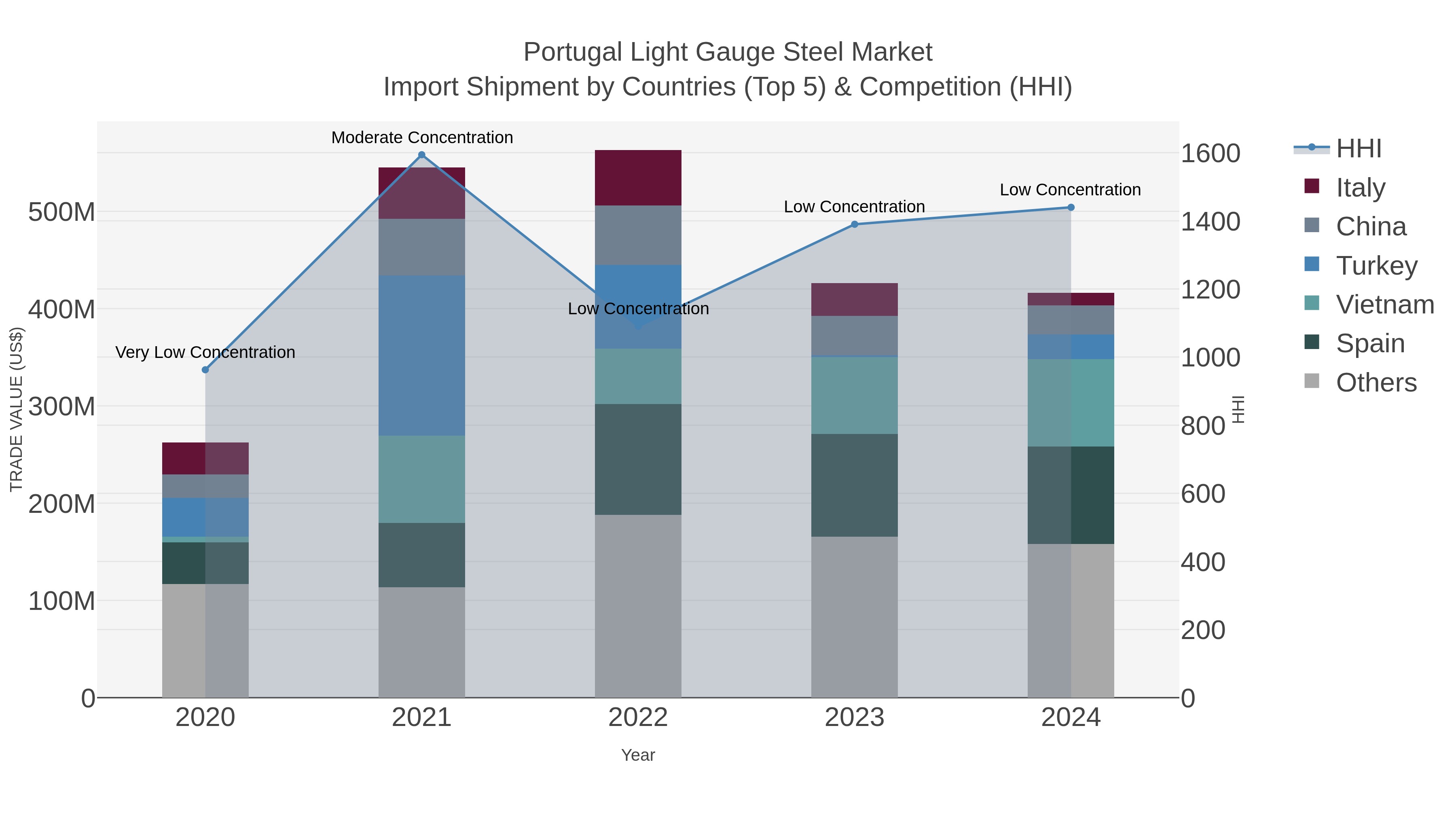 Portugal Light Gauge Steel Market Import Shipment by Countries (Top 5) & Competition (HHI)