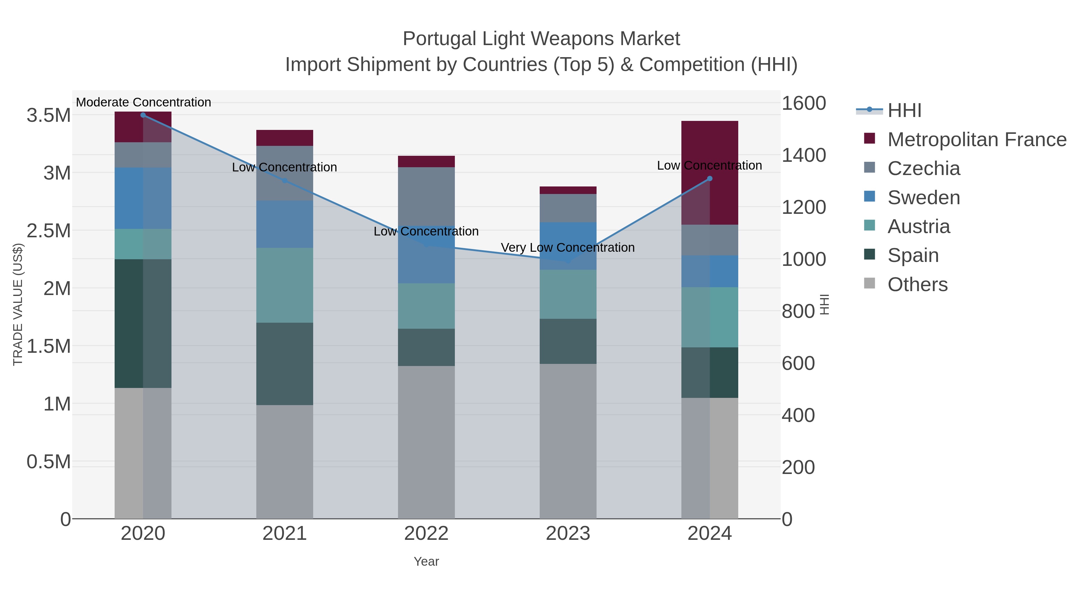 Portugal Light Weapons Market Import Shipment by Countries (Top 5) & Competition (HHI)