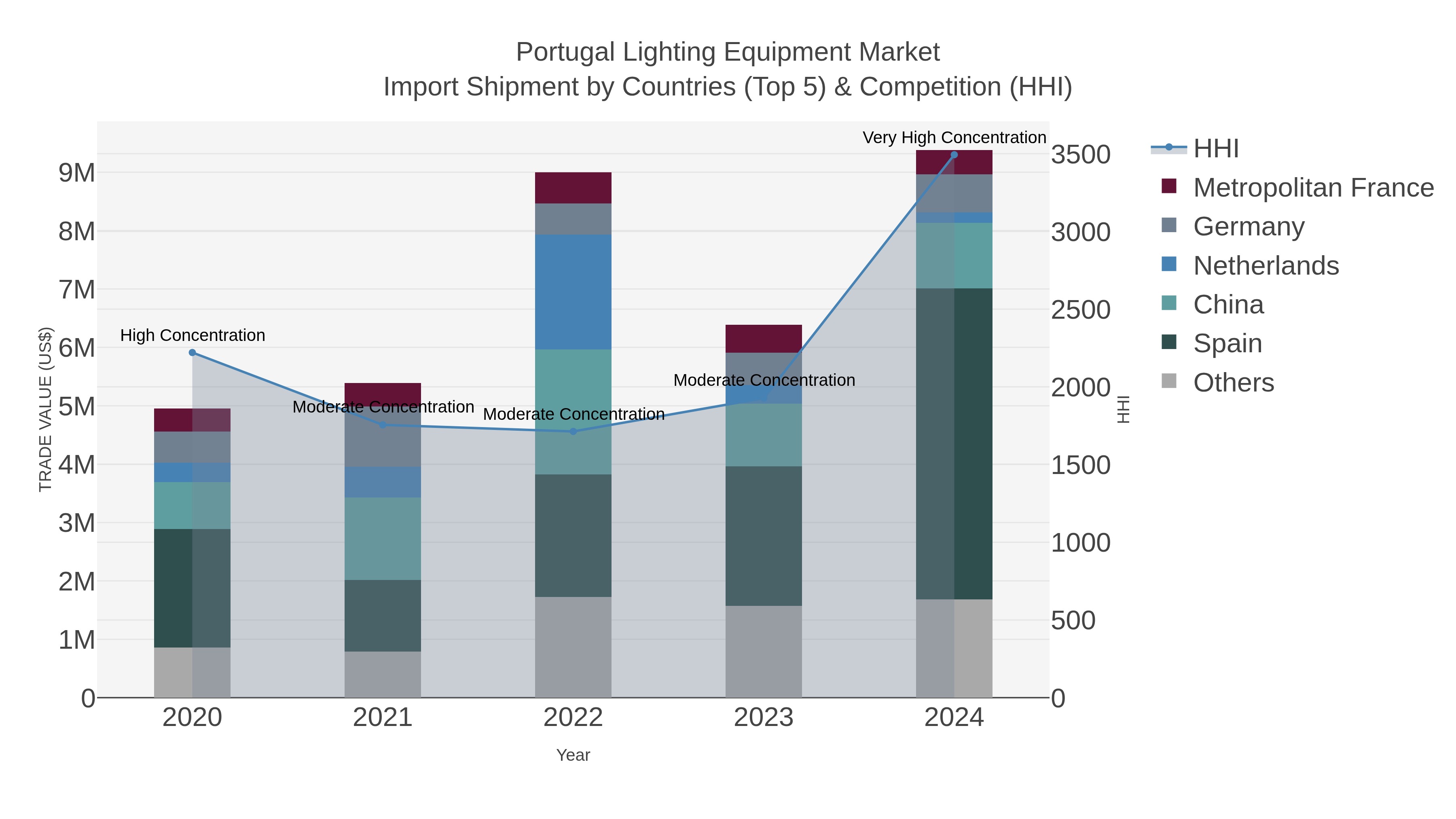 Portugal Lighting Equipment Market Import Shipment by Countries (Top 5) & Competition (HHI)