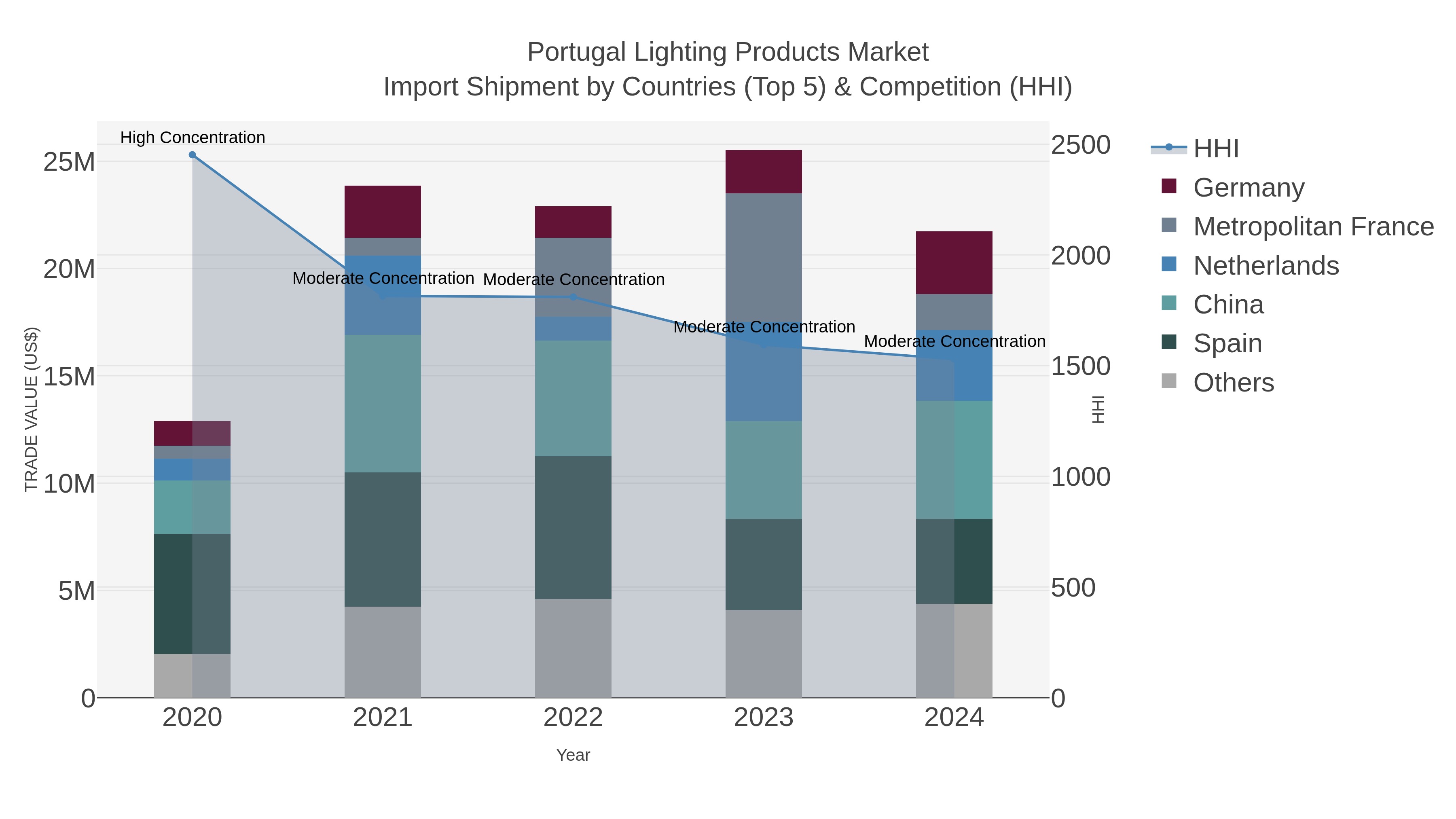 Portugal Lighting Products Market Import Shipment by Countries (Top 5) & Competition (HHI)