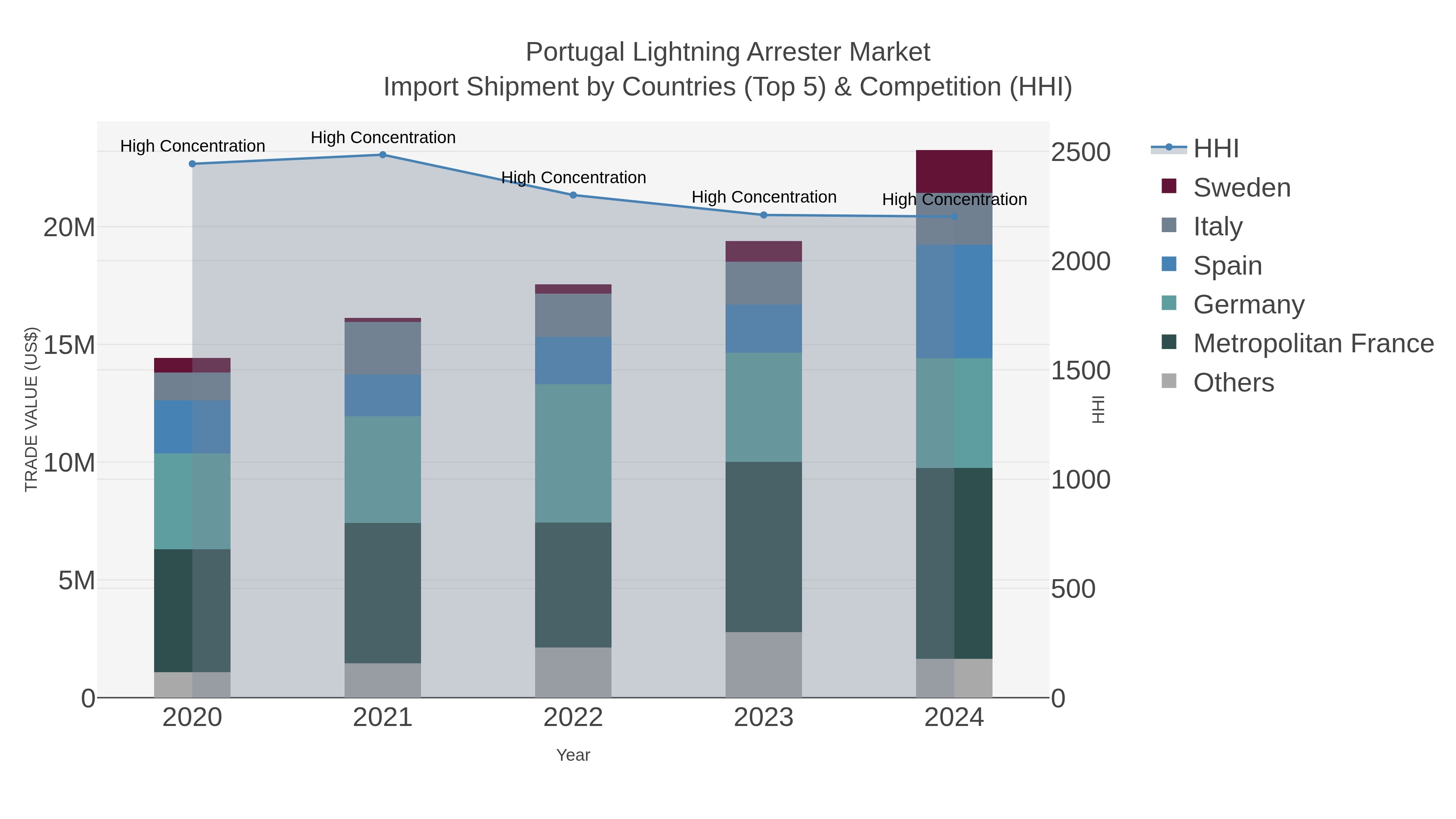 Portugal Lightning Arrester Market Import Shipment by Countries (Top 5) & Competition (HHI)