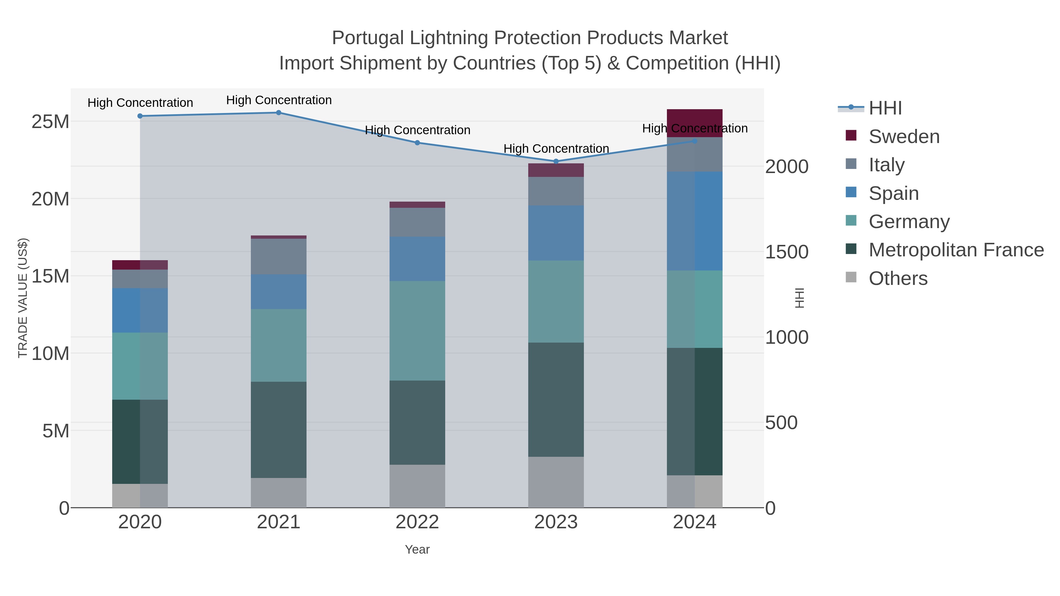 Portugal Lightning Protection Products Market Import Shipment by Countries (Top 5) & Competition (HHI)