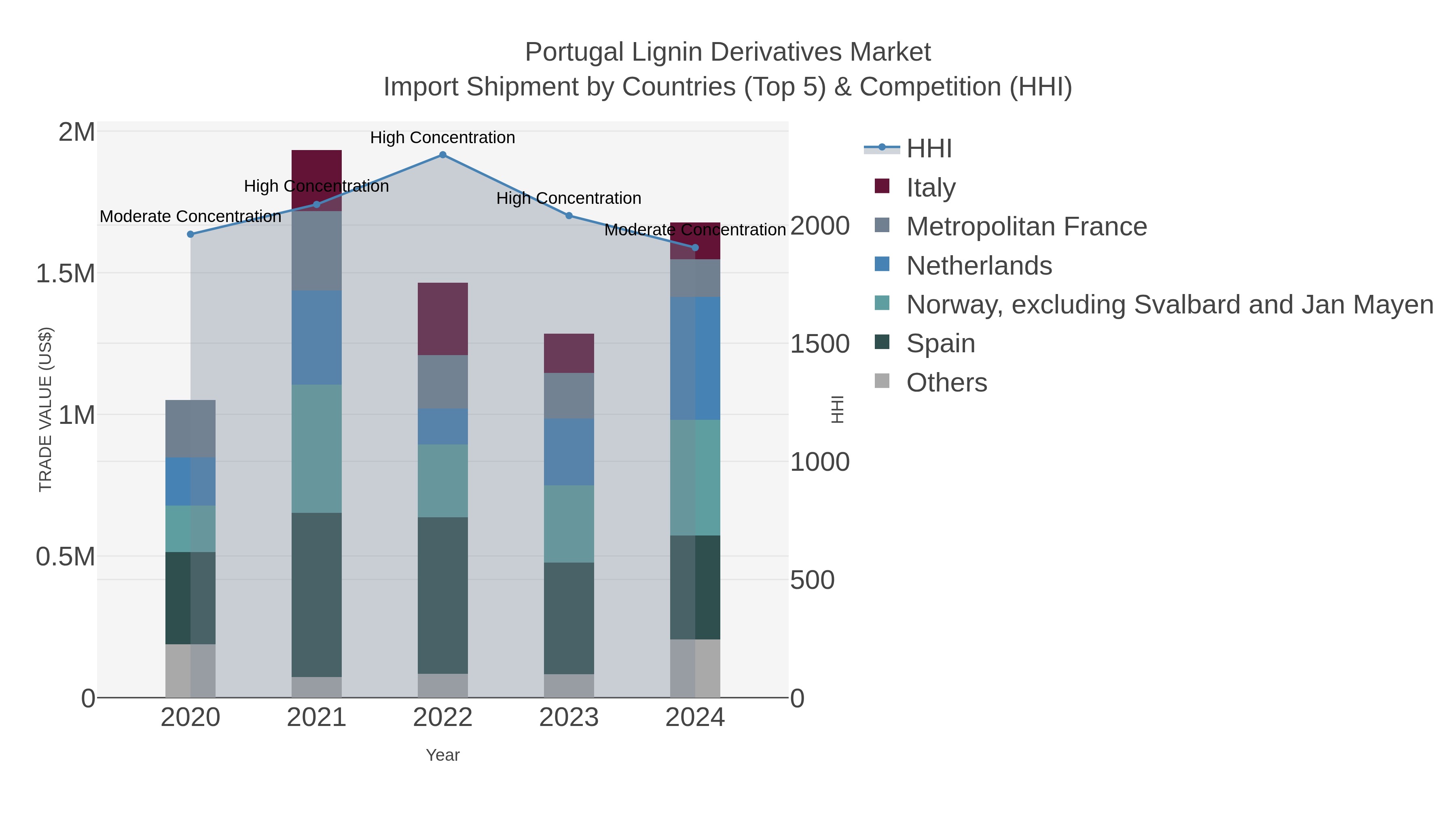 Portugal Lignin Derivatives Market Import Shipment by Countries (Top 5) & Competition (HHI)