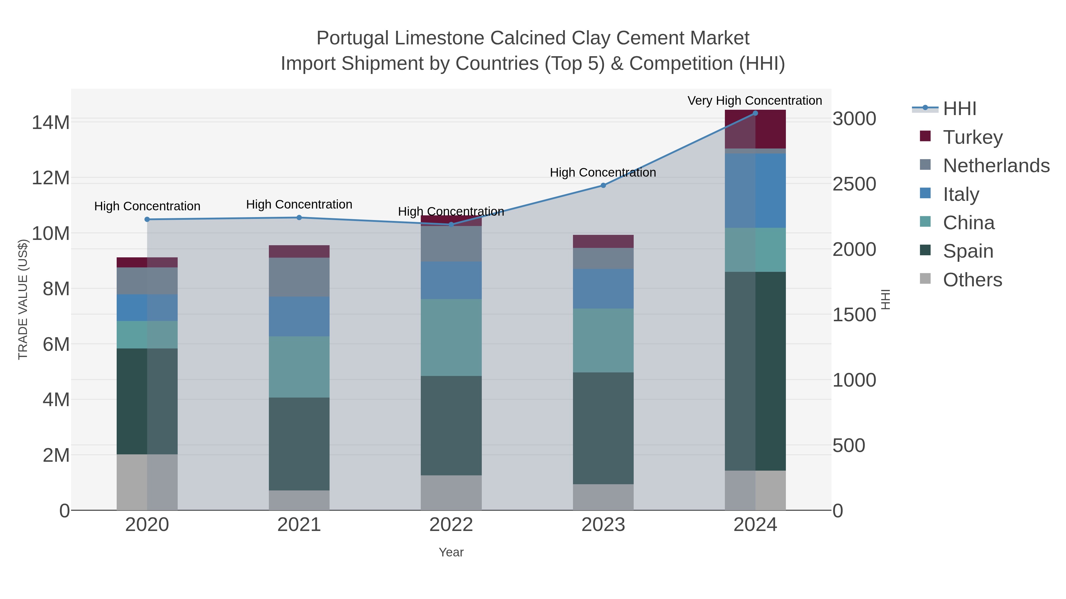 Portugal Limestone Calcined Clay Cement Market Import Shipment by Countries (Top 5) & Competition (HHI)