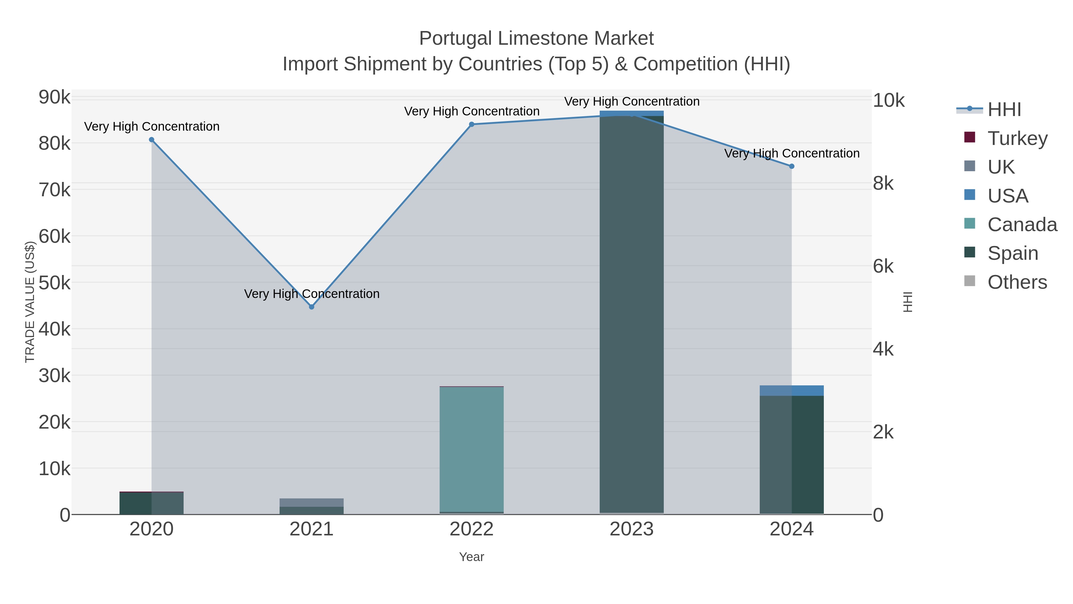 Portugal Limestone Market Import Shipment by Countries (Top 5) & Competition (HHI)