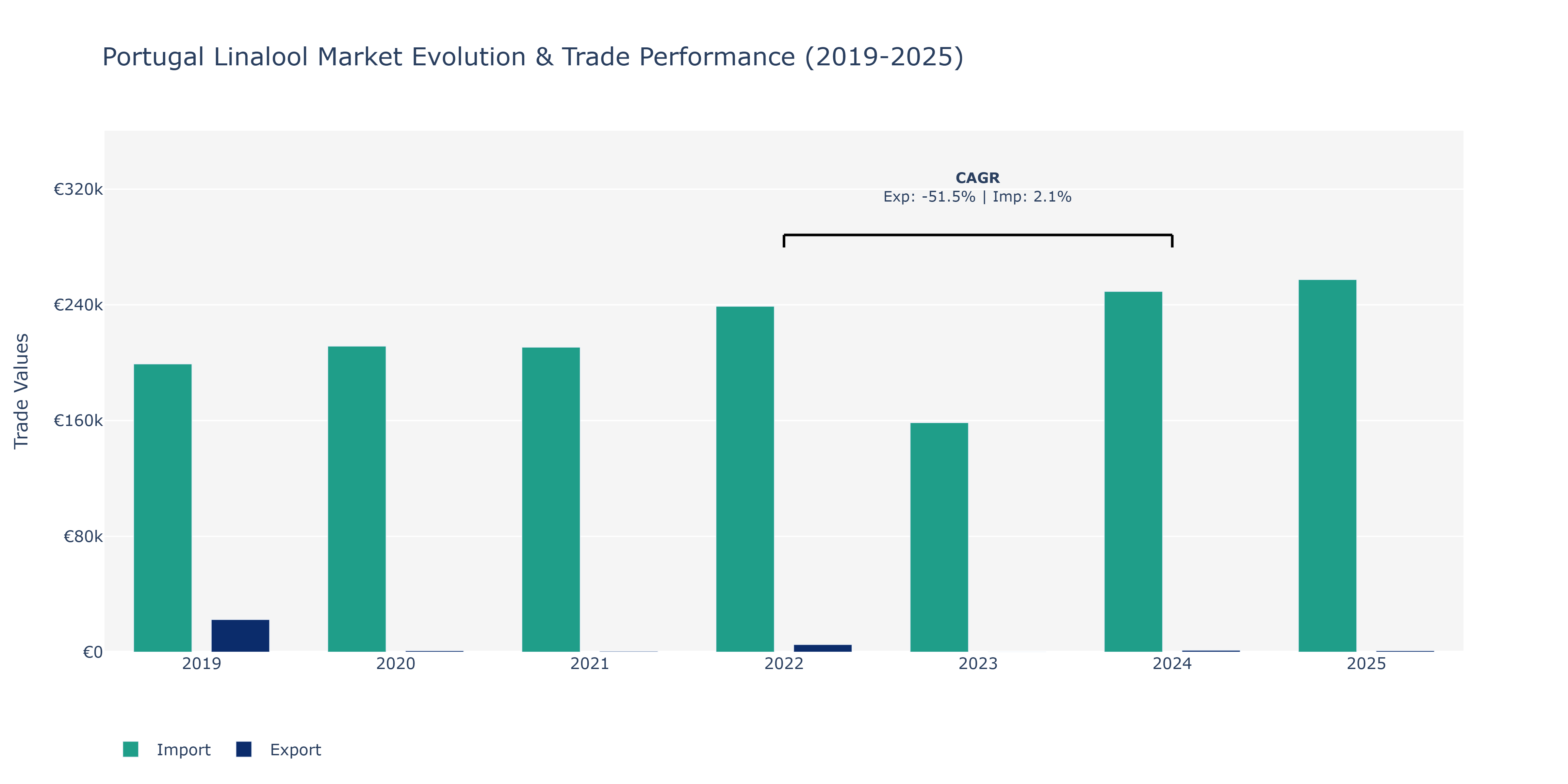 Portugal Linalool Market: Production & Trade Performance (2019-2025)