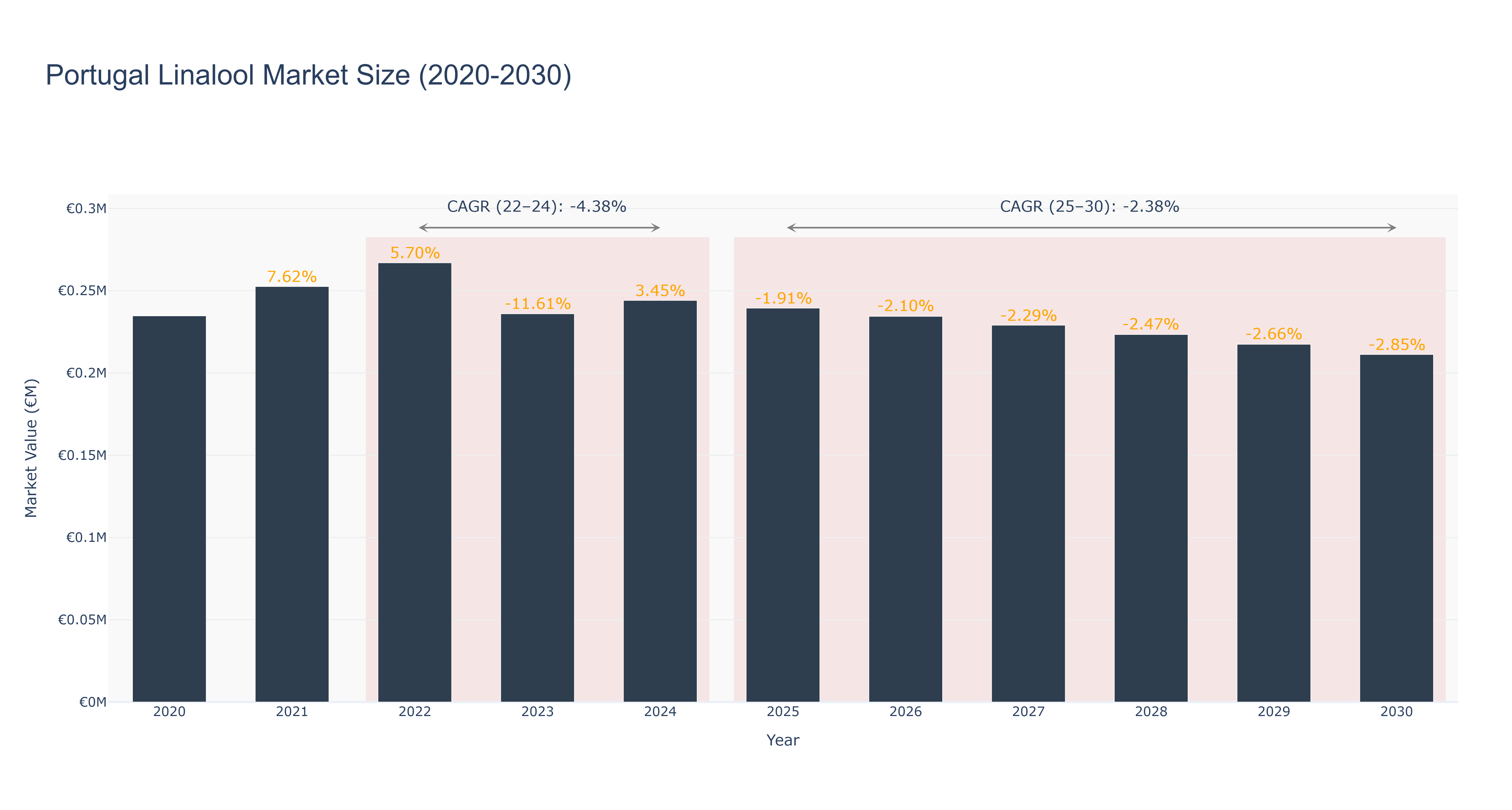 Portugal Linalool Market Size (2020-2030)