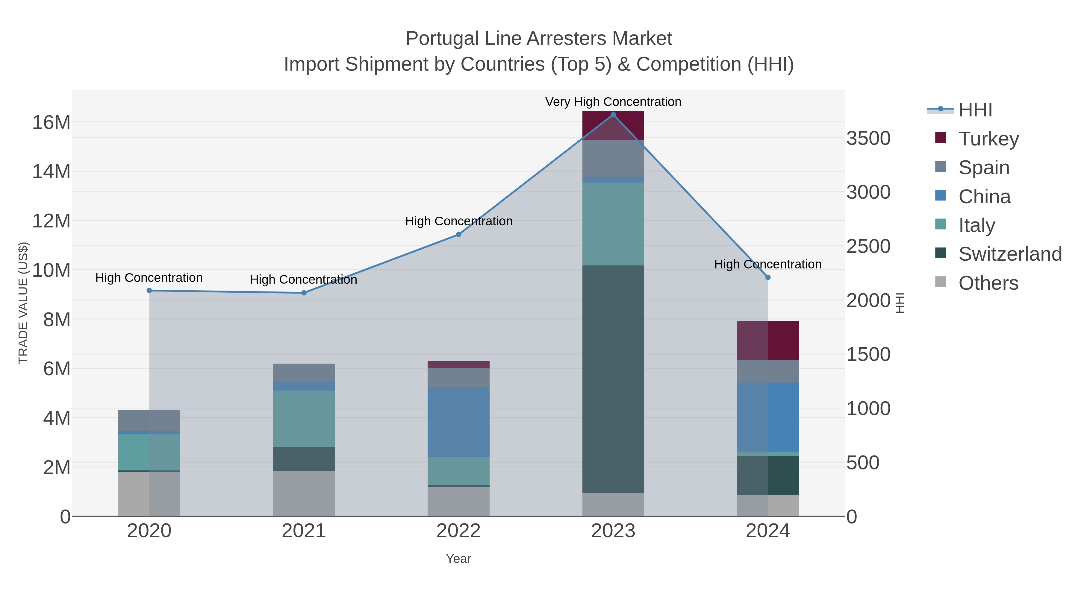 Portugal Line Arresters Market Import Shipment by Countries (Top 5) & Competition (HHI)