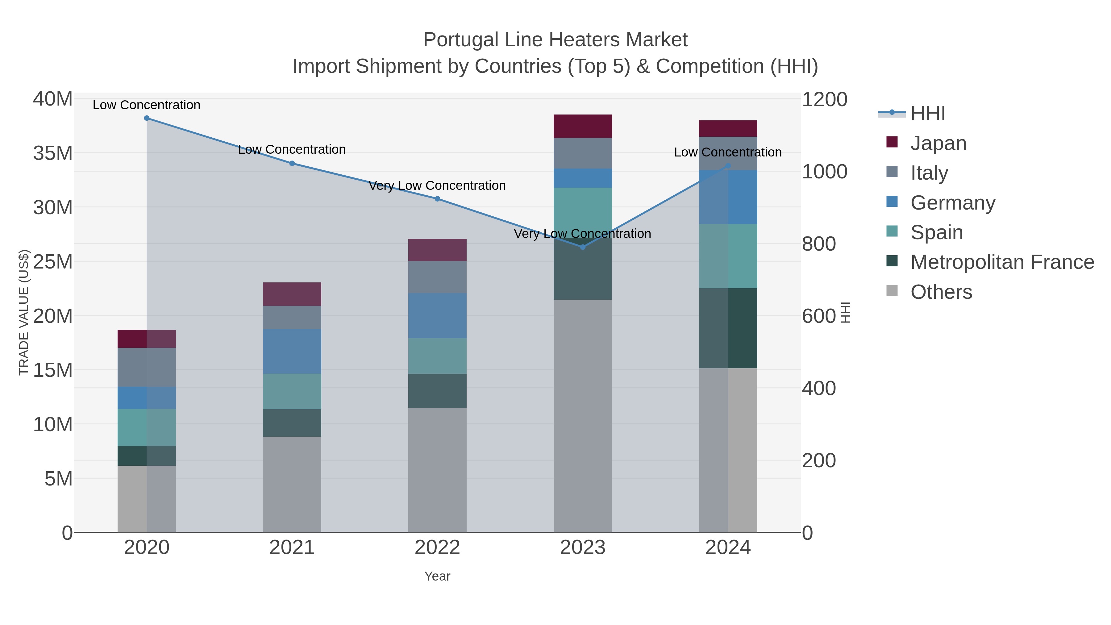 Portugal Line Heaters Market Import Shipment by Countries (Top 5) & Competition (HHI)