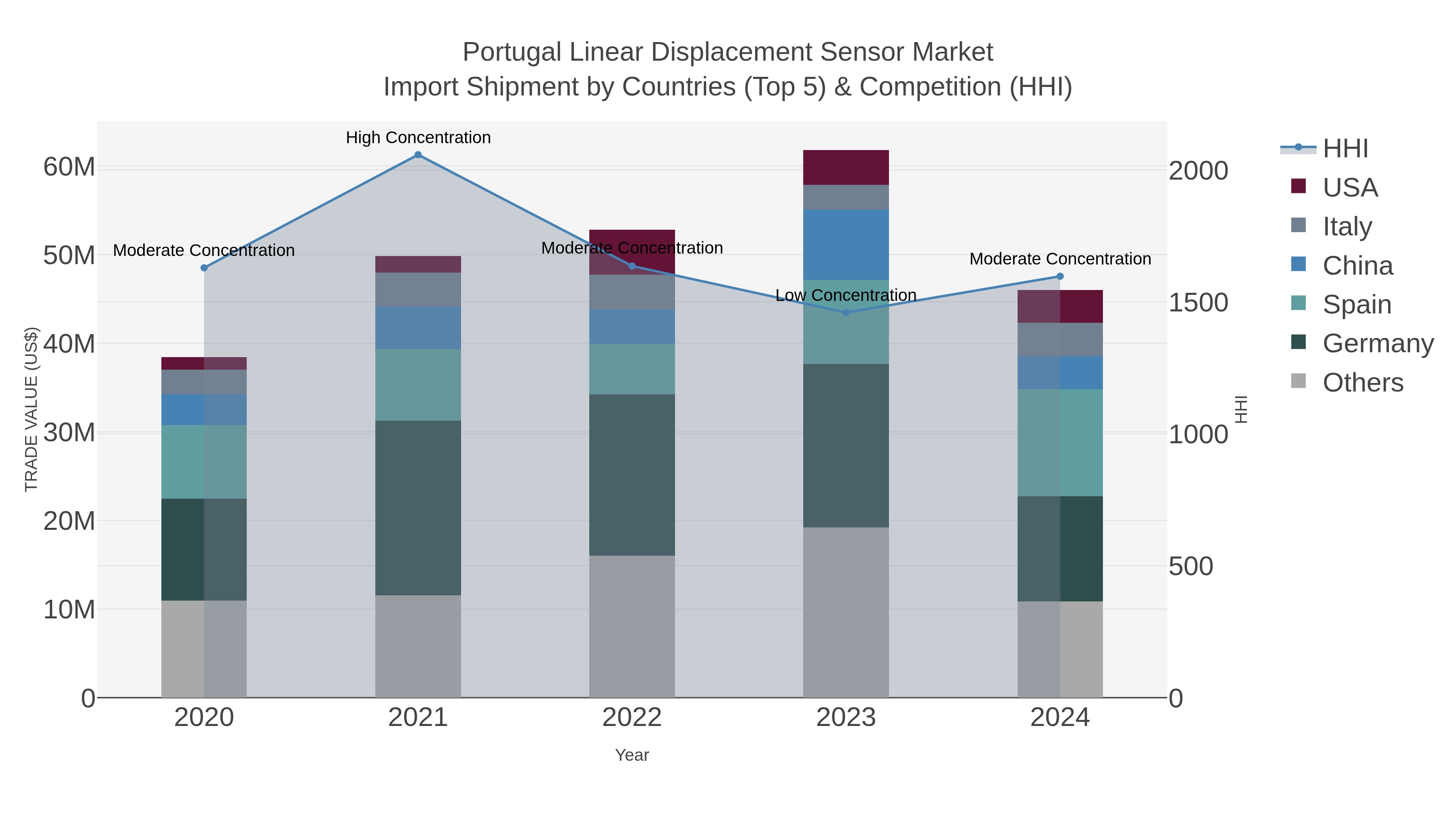 Portugal Linear Displacement Sensor Market Import Shipment by Countries (Top 5) & Competition (HHI)