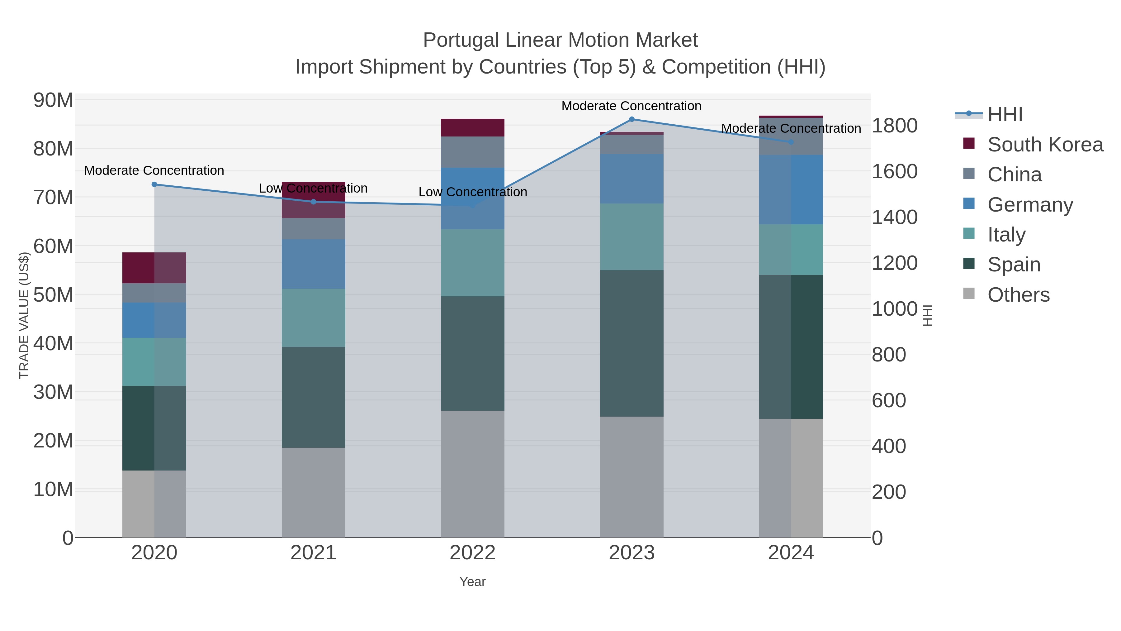 Portugal Linear Motion Market Import Shipment by Countries (Top 5) & Competition (HHI)