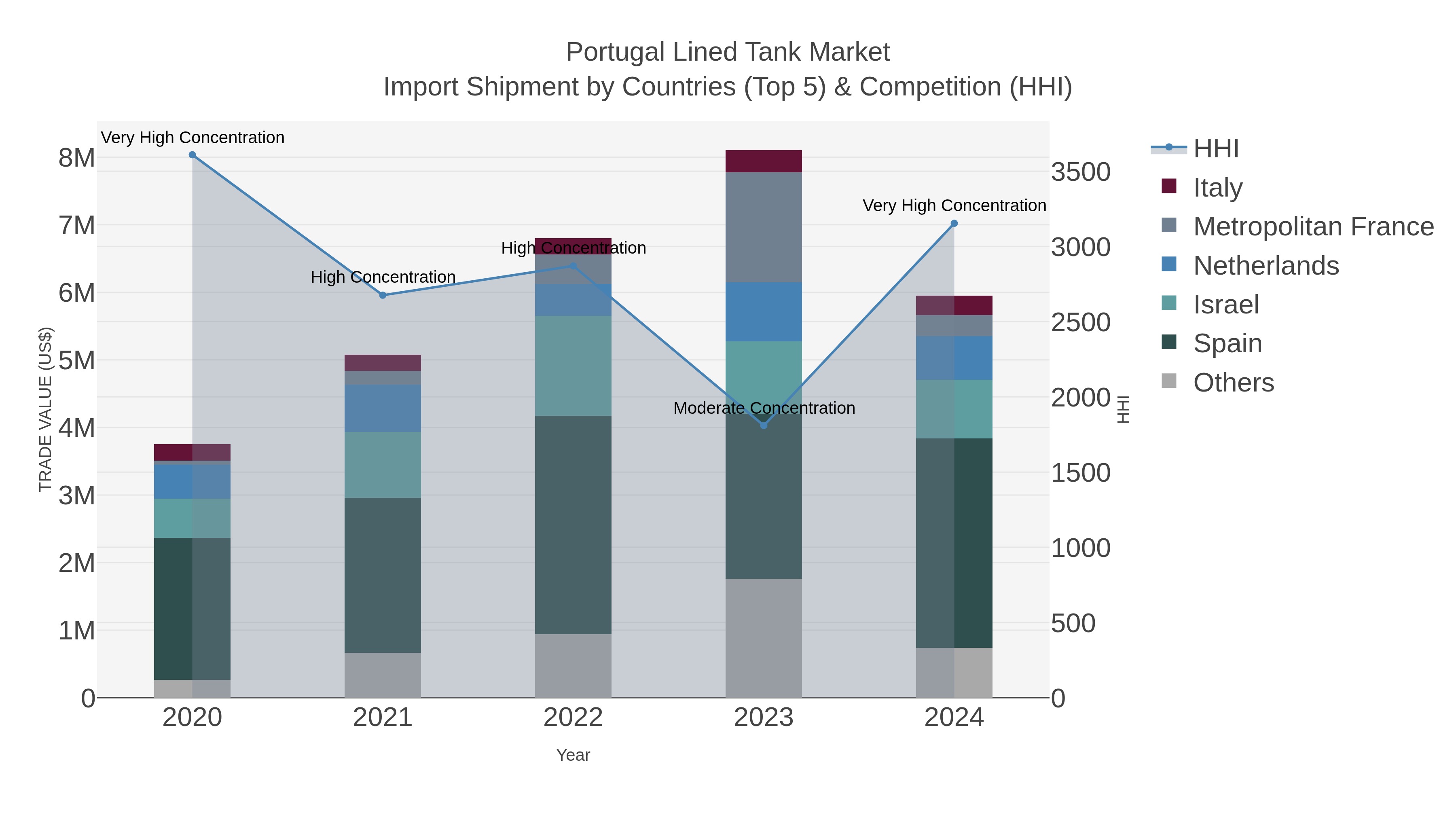 Portugal Lined Tank Market Import Shipment by Countries (Top 5) & Competition (HHI)