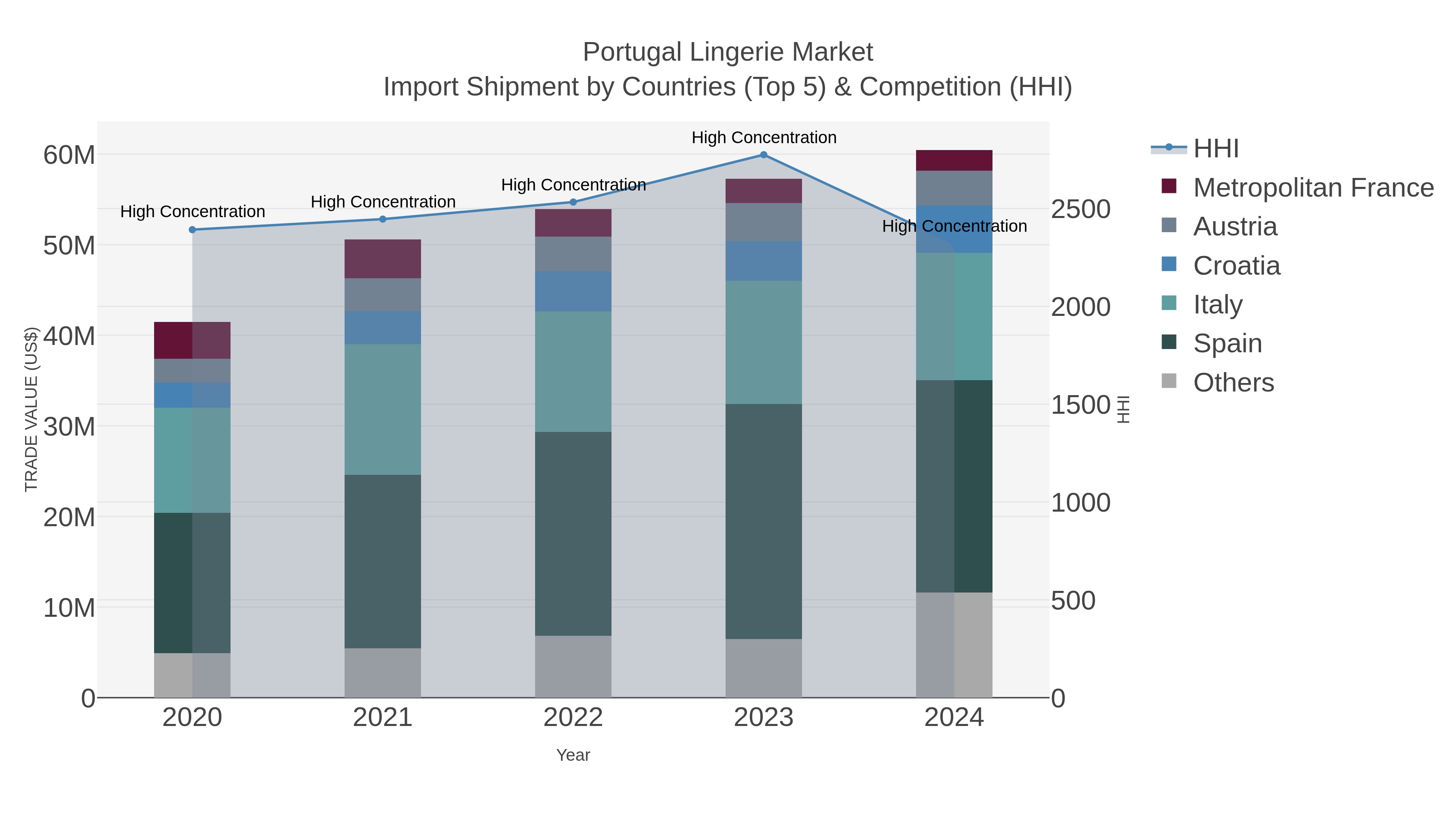 Portugal Lingerie Market Import Shipment by Countries (Top 5) & Competition (HHI)