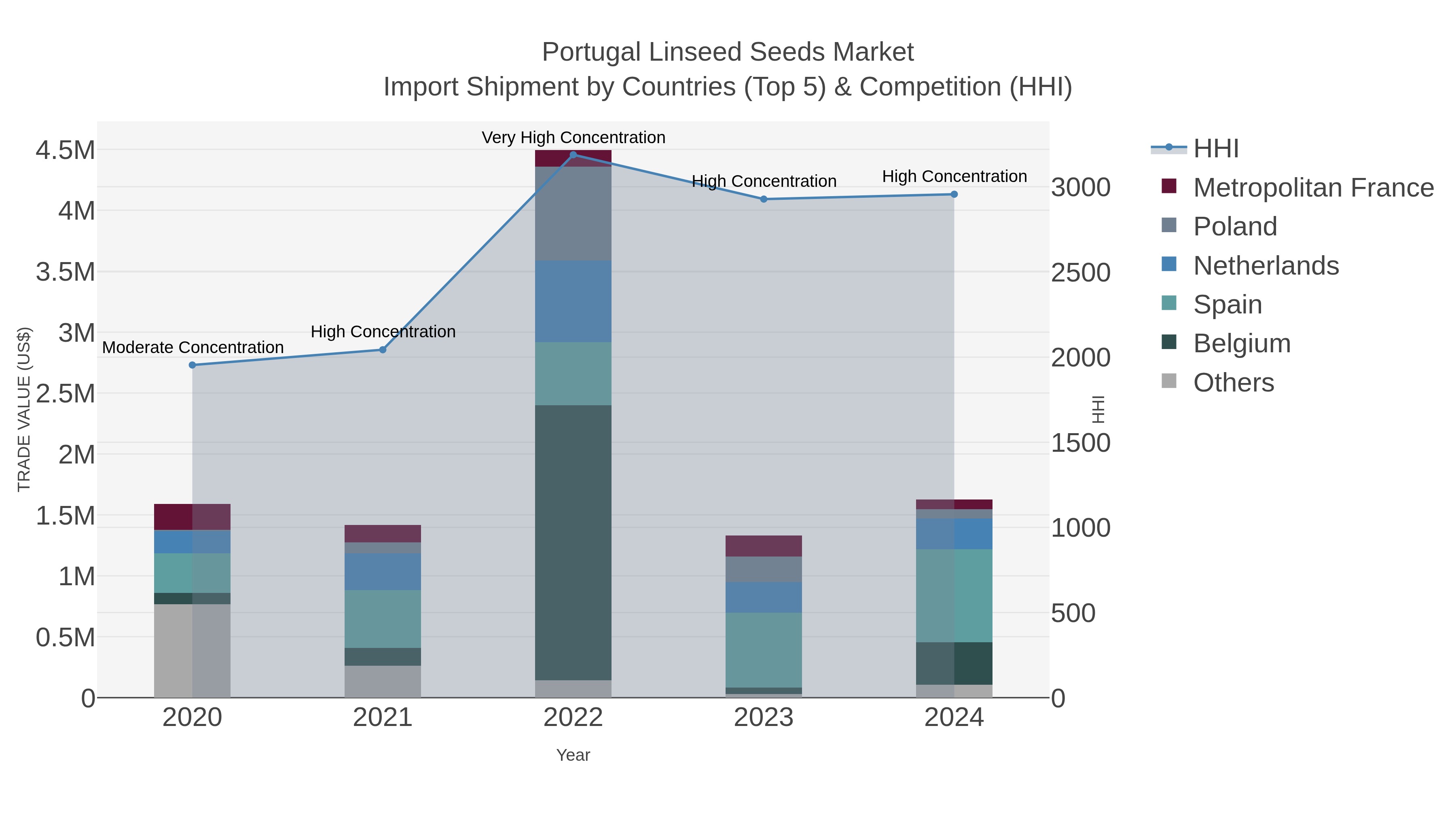 Portugal Linseed Seeds Market Import Shipment by Countries (Top 5) & Competition (HHI)