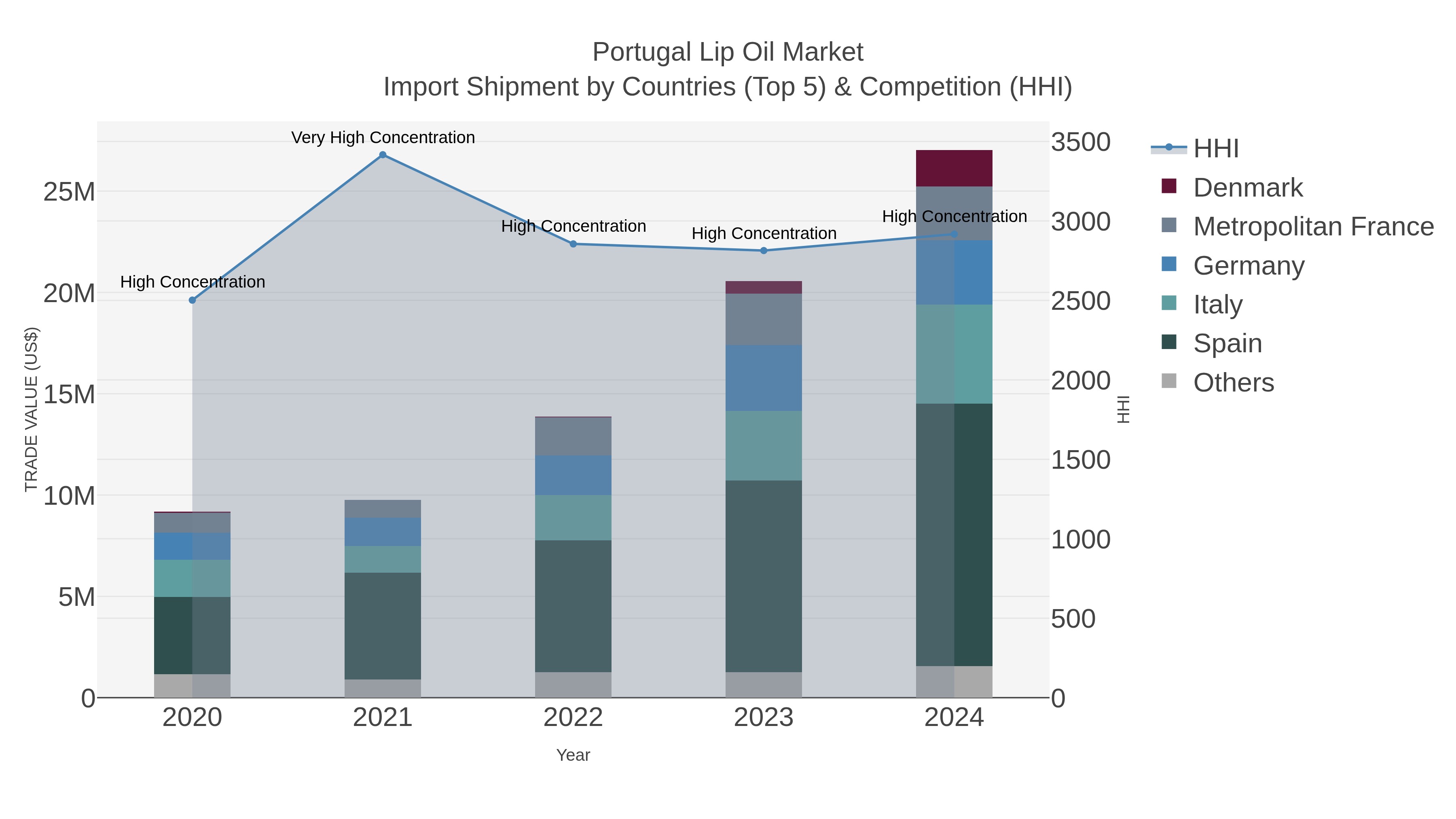 Portugal Lip Oil Market Import Shipment by Countries (Top 5) & Competition (HHI)