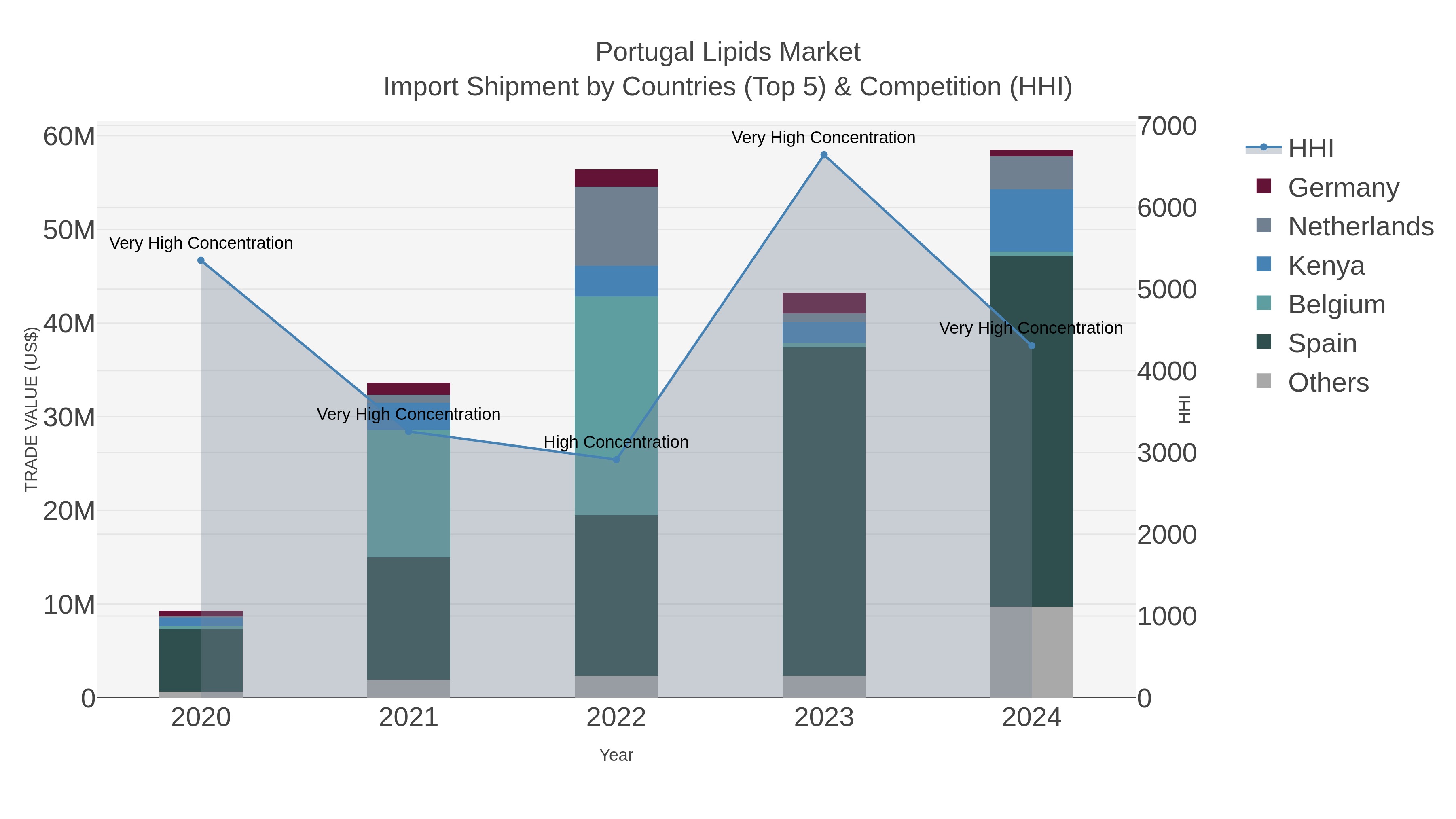 Portugal Lipids Market Import Shipment by Countries (Top 5) & Competition (HHI)