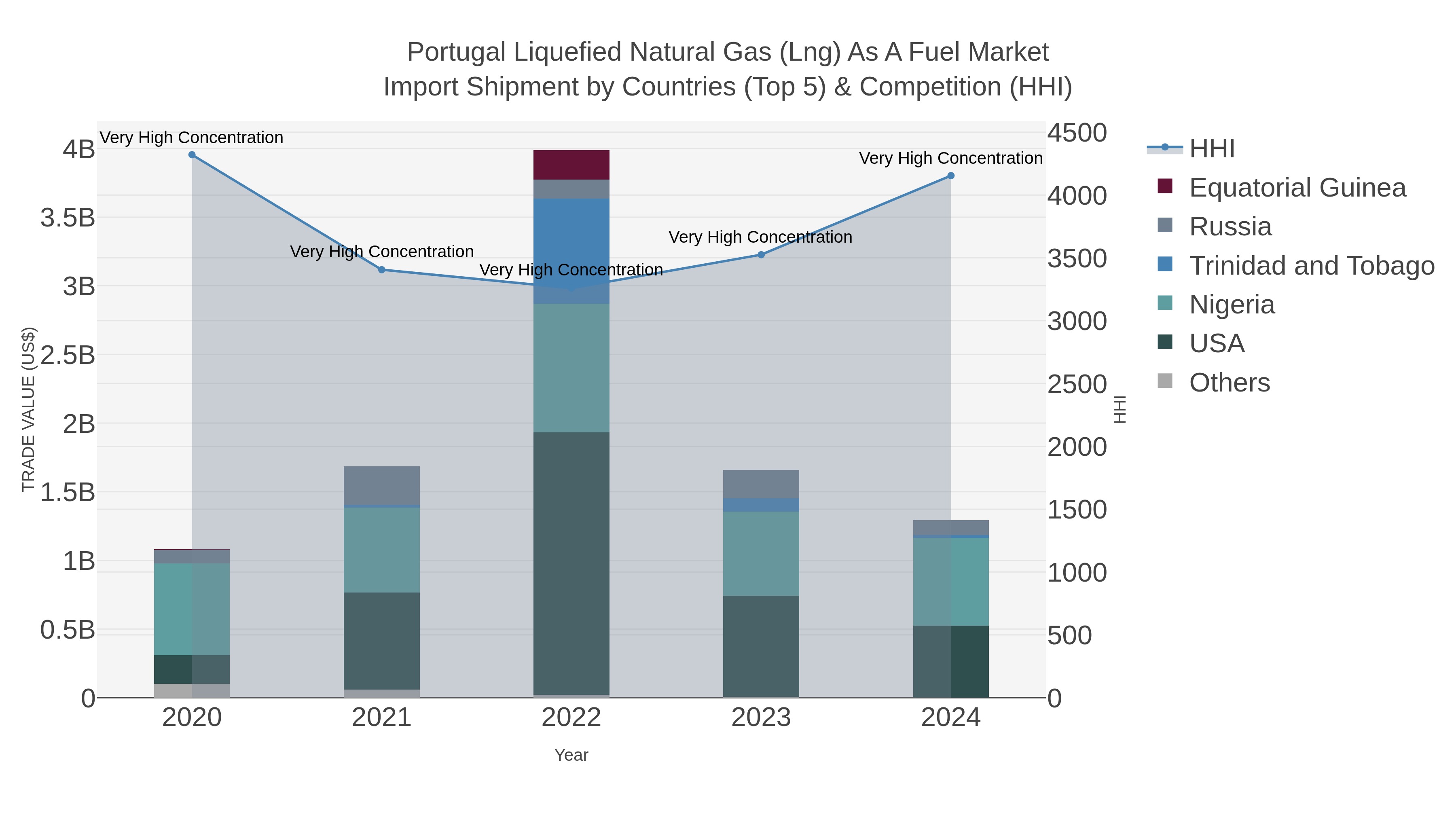 Portugal Liquefied Natural Gas (lng) As A Fuel Market Import Shipment by Countries (Top 5) & Competition (HHI)