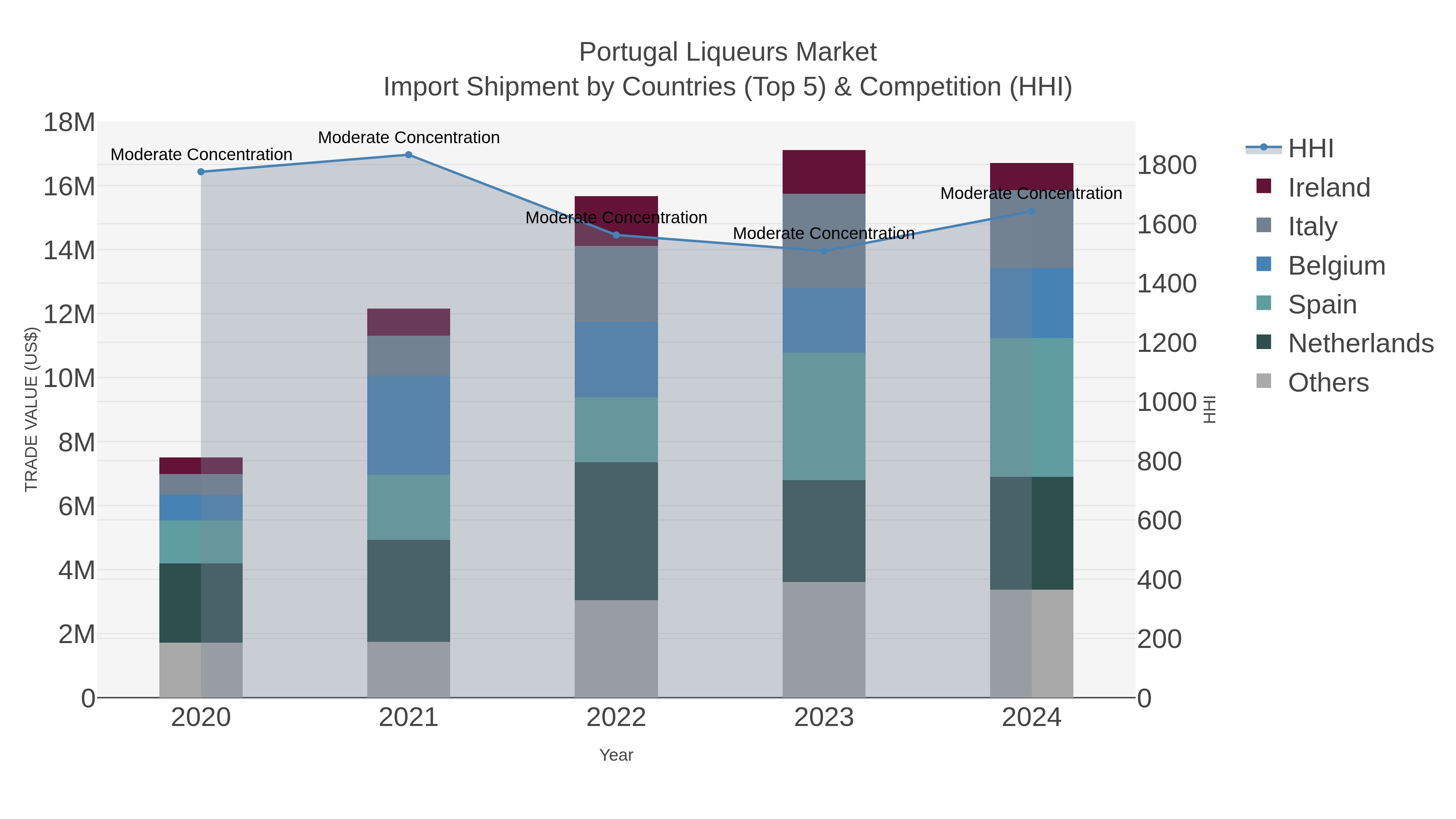 Portugal Liqueurs Market Import Shipment by Countries (Top 5) & Competition (HHI)