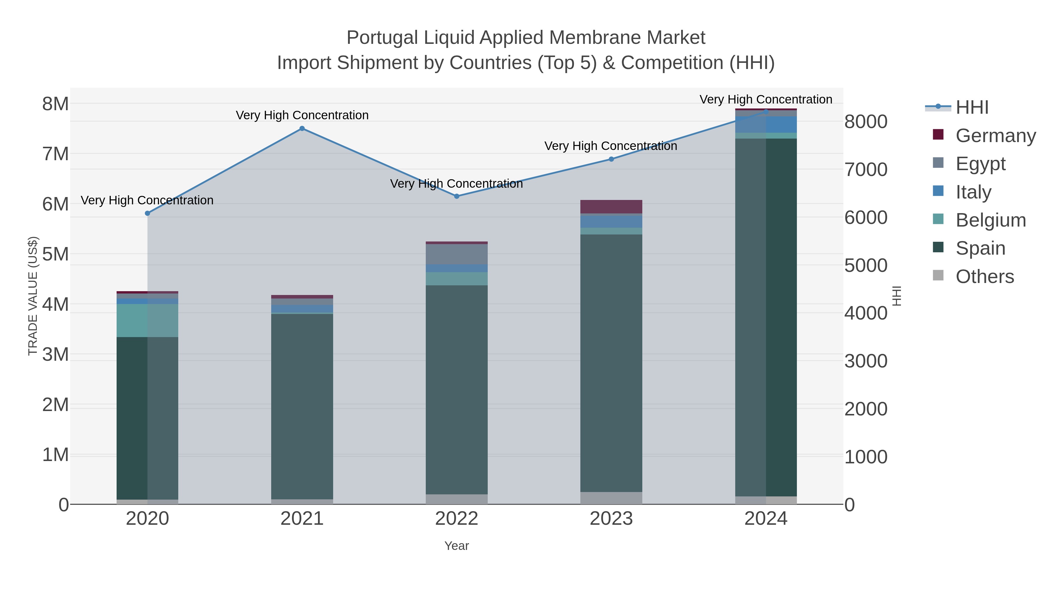 Portugal Liquid Applied Membrane Market Import Shipment by Countries (Top 5) & Competition (HHI)