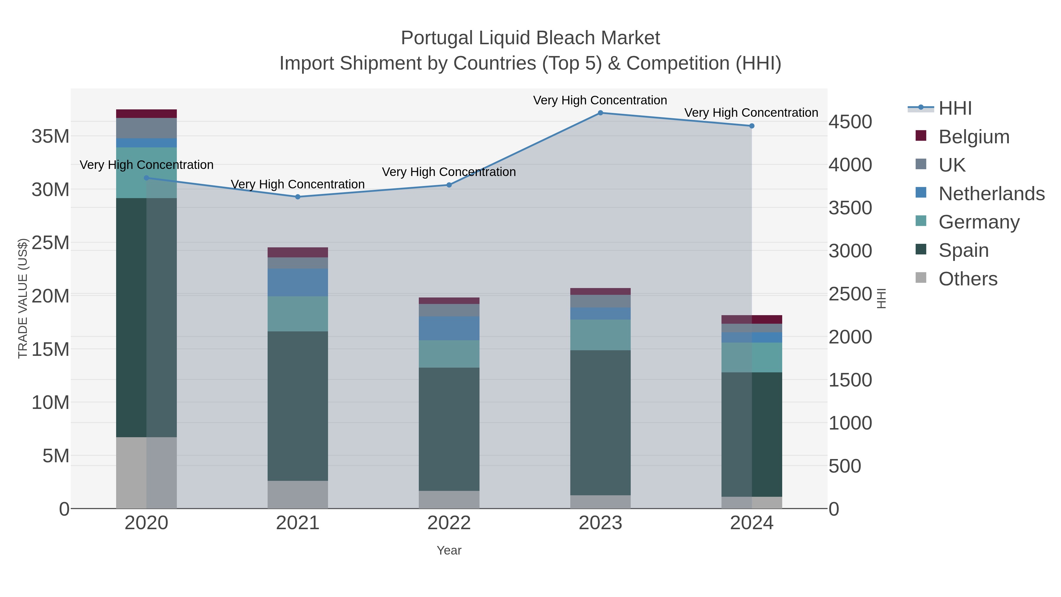 Portugal Liquid Bleach Market Import Shipment by Countries (Top 5) & Competition (HHI)