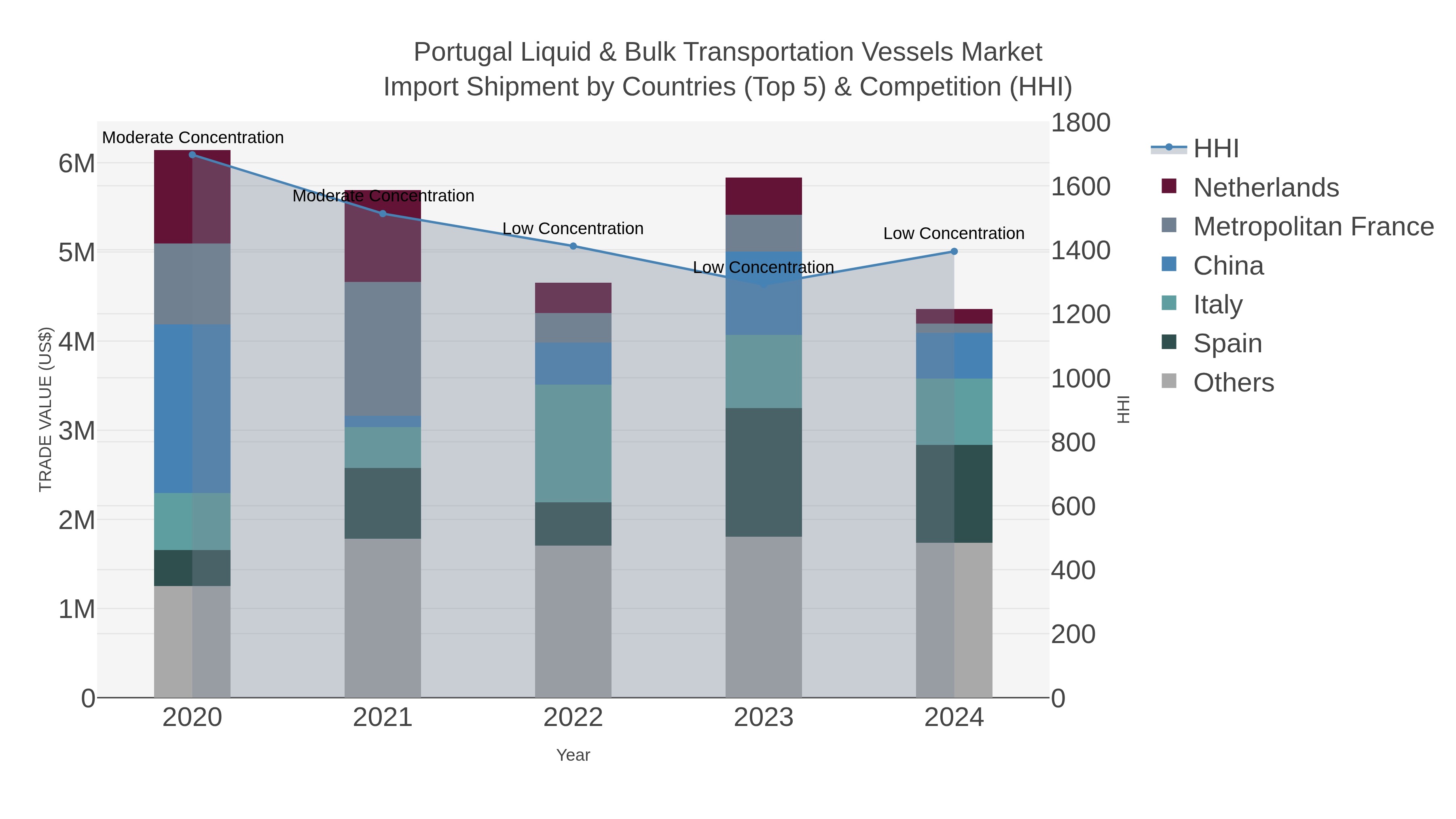 Portugal Liquid & Bulk Transportation Vessels Market Import Shipment by Countries (Top 5) & Competition (HHI)