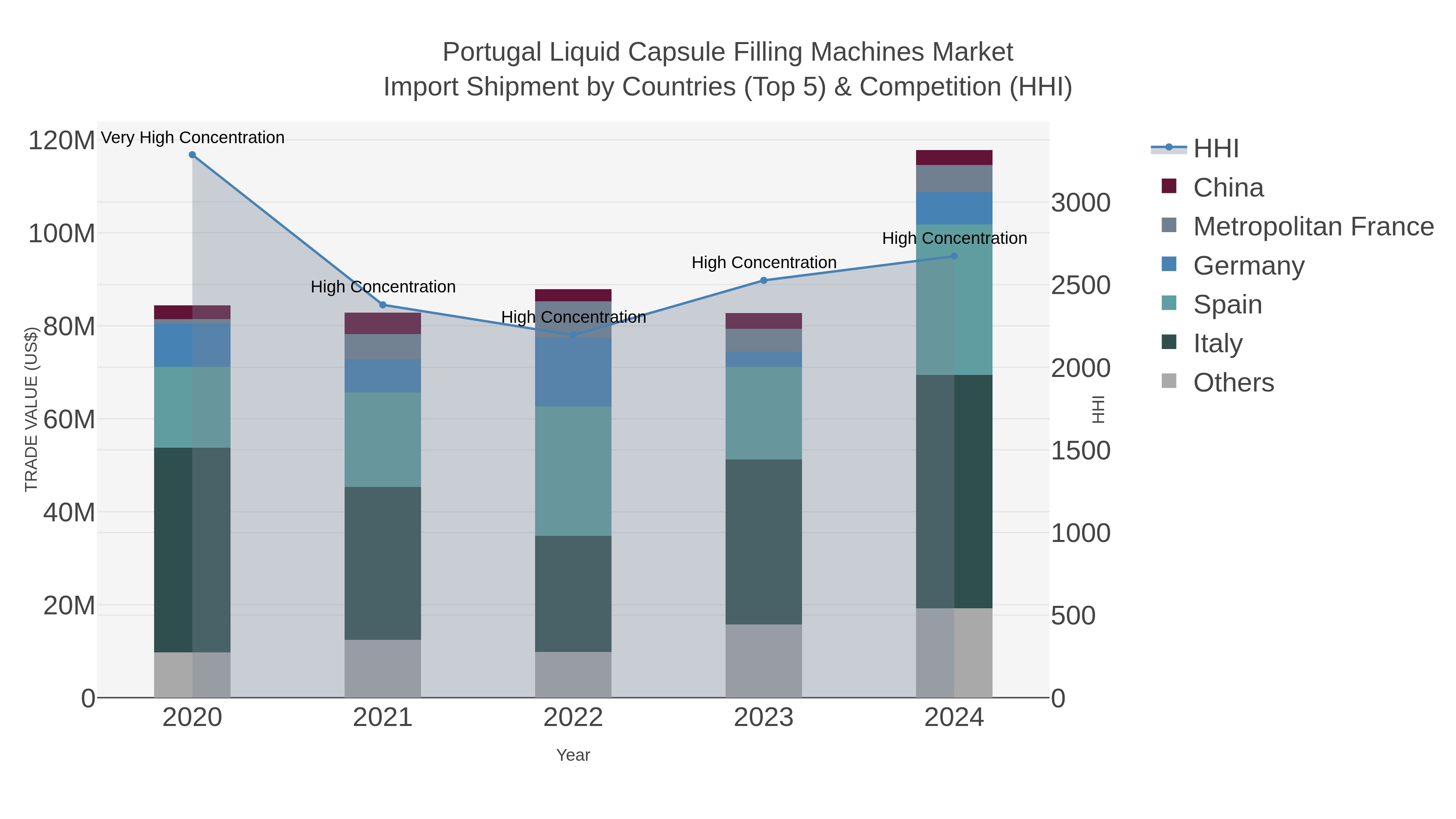 Portugal Liquid Capsule Filling Machines Market Import Shipment by Countries (Top 5) & Competition (HHI)