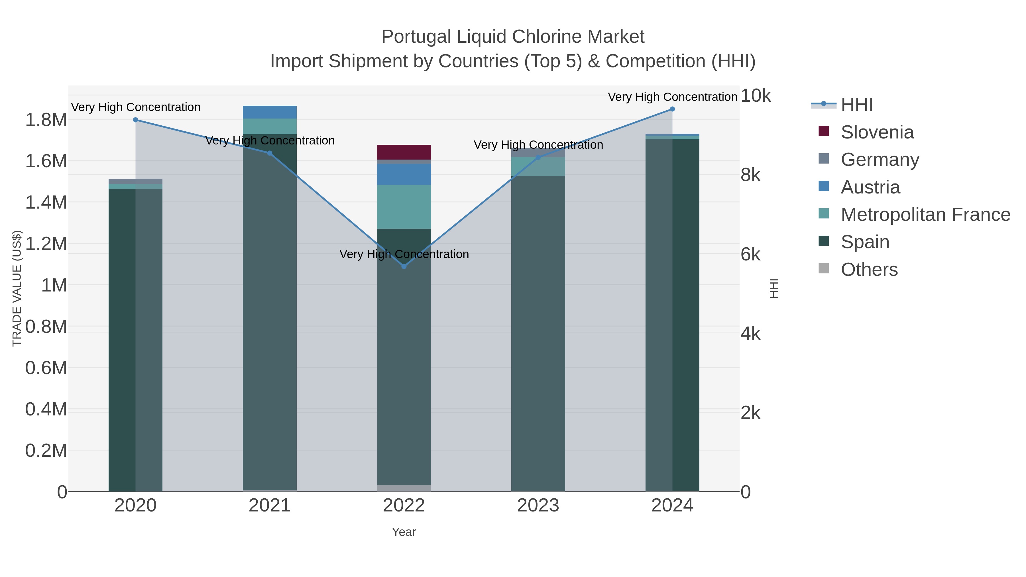 Portugal Liquid Chlorine Market Import Shipment by Countries (Top 5) & Competition (HHI)