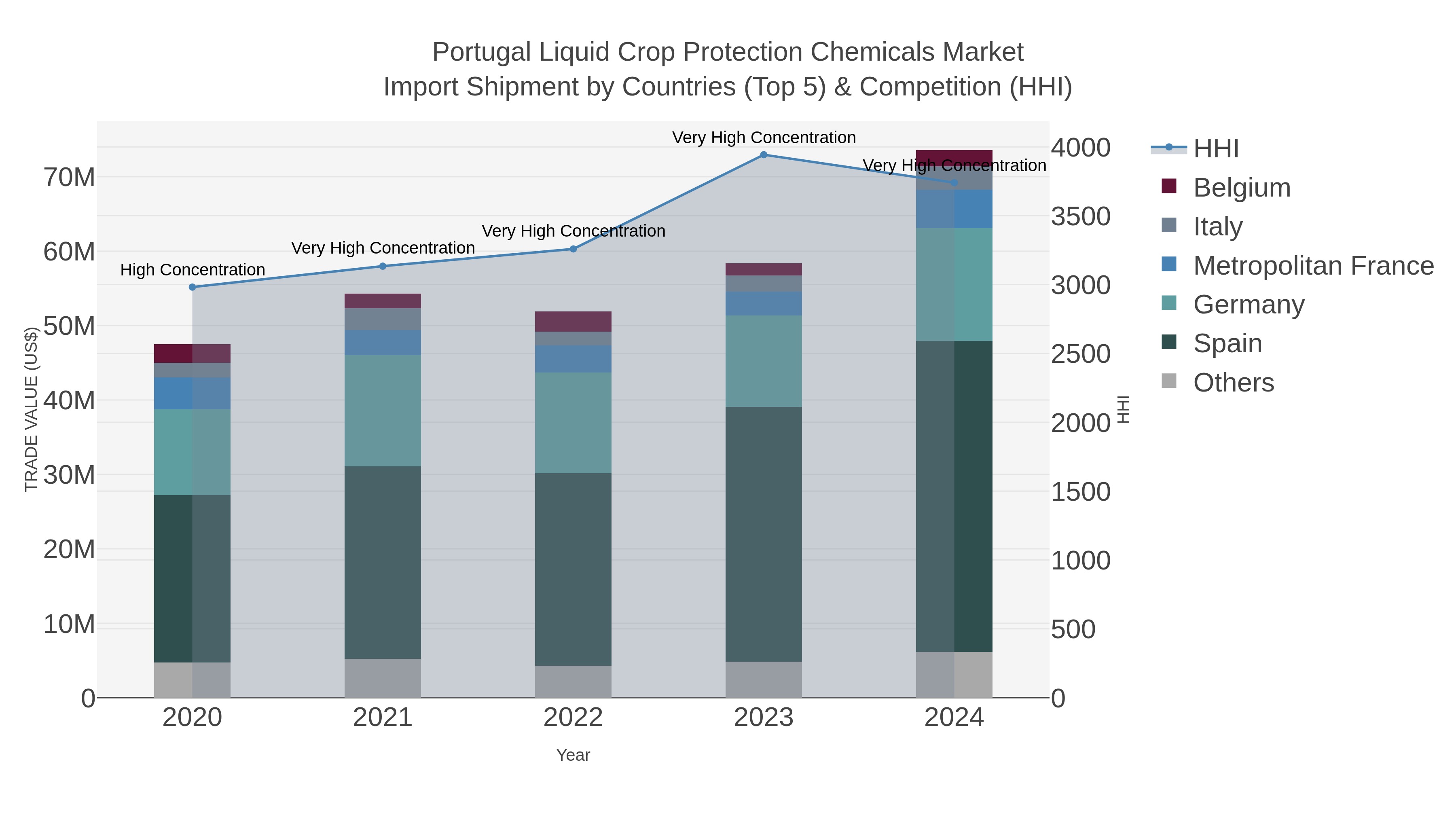 Portugal Liquid Crop Protection Chemicals Market Import Shipment by Countries (Top 5) & Competition (HHI)
